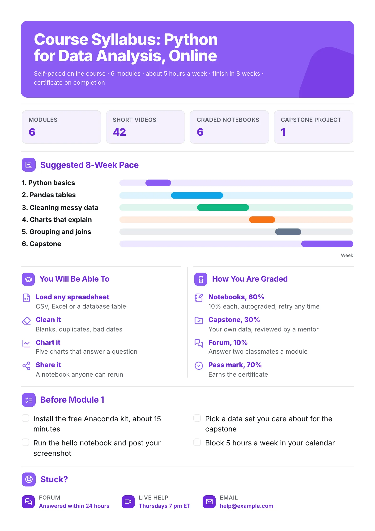 Online course syllabus One-Pager with a module pace chart, learning outcomes and grading rules
