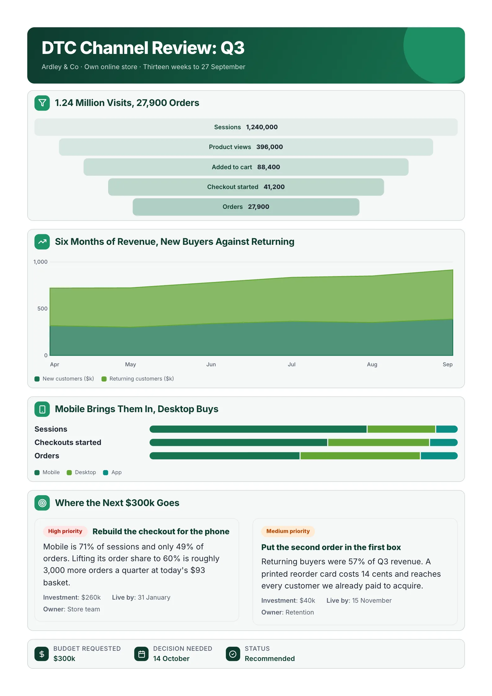 Online store review One-Pager example with a funnel from visits to orders, revenue from new and returning buyers, and mobile against desktop