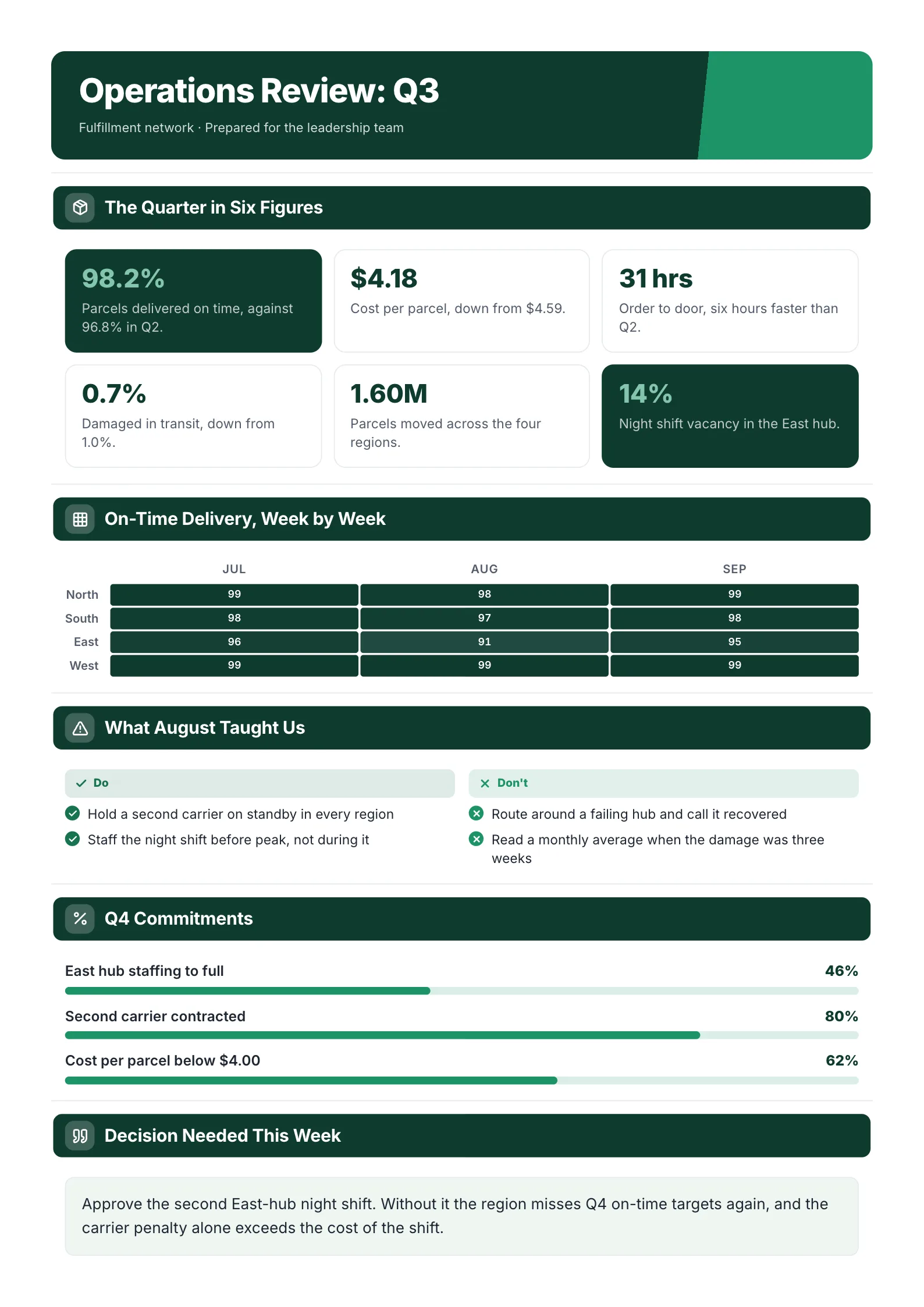 Operations review One-Pager example with a six-figure scorecard, a heat map of weekly on-time delivery and the decision needed