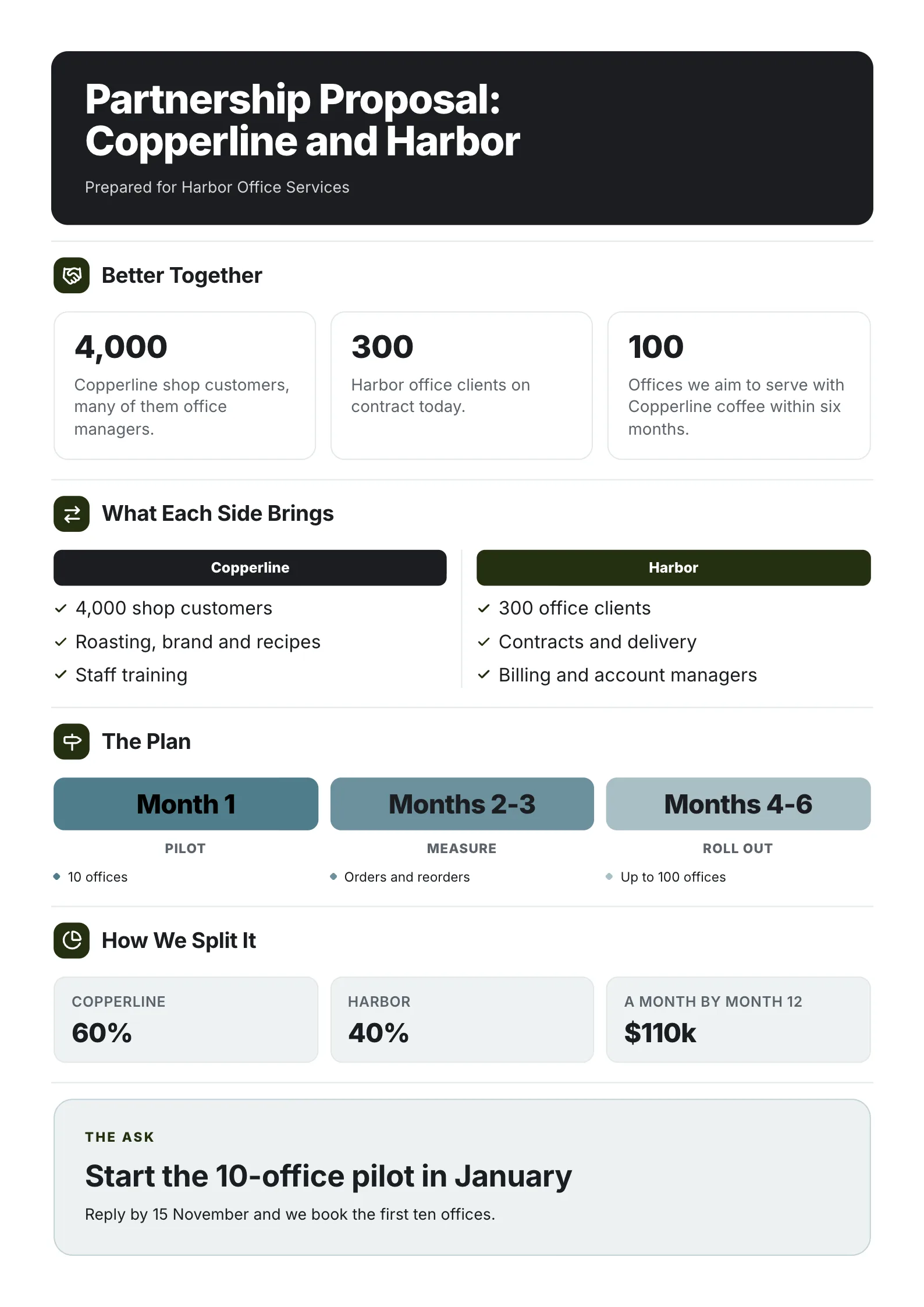 Partnership proposal One-Pager template with a better together scorecard, what each side brings, the plan in phases and how revenue is split