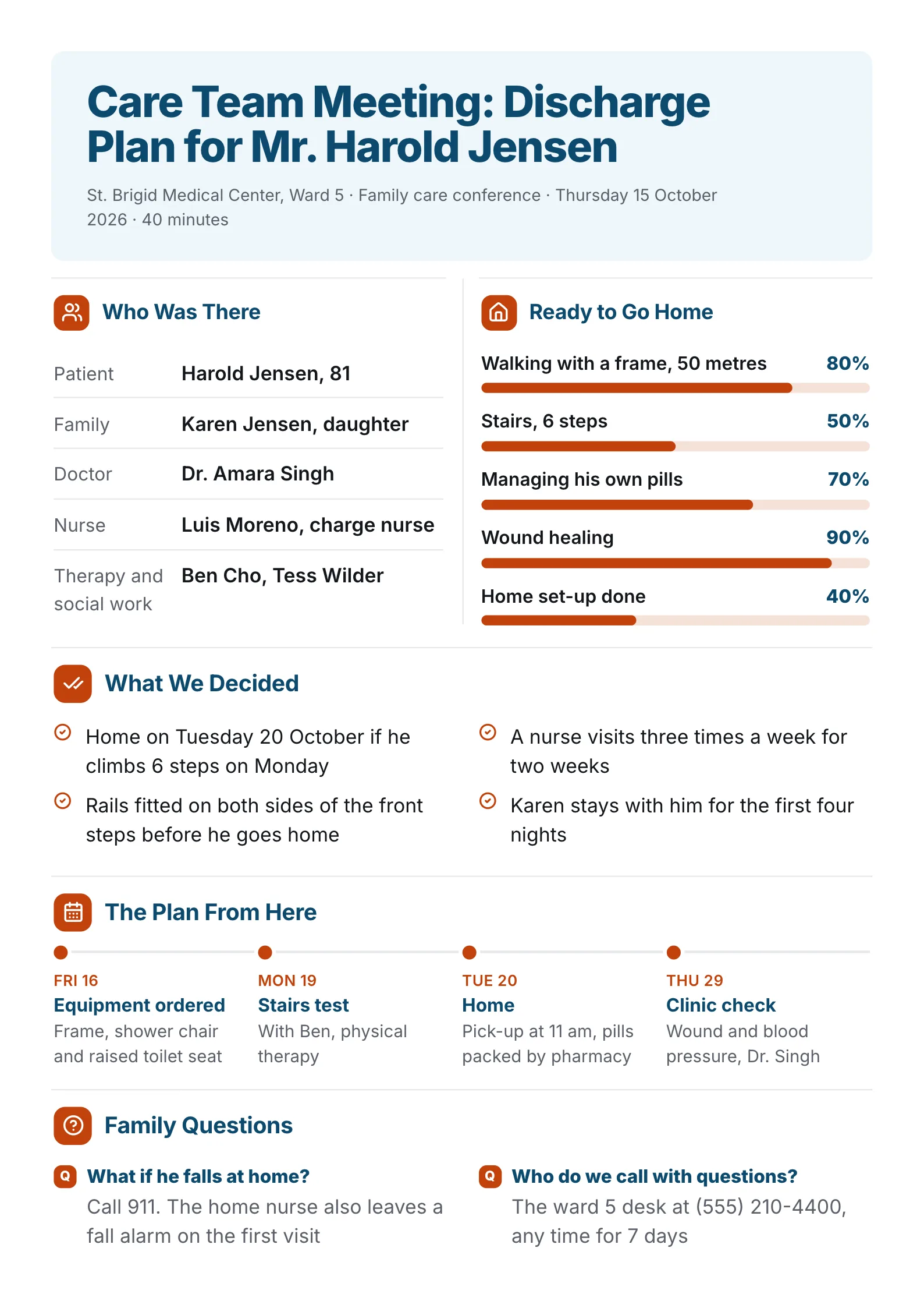 Patient care conference meeting summary One-Pager with the care team, discharge readiness bars, decisions