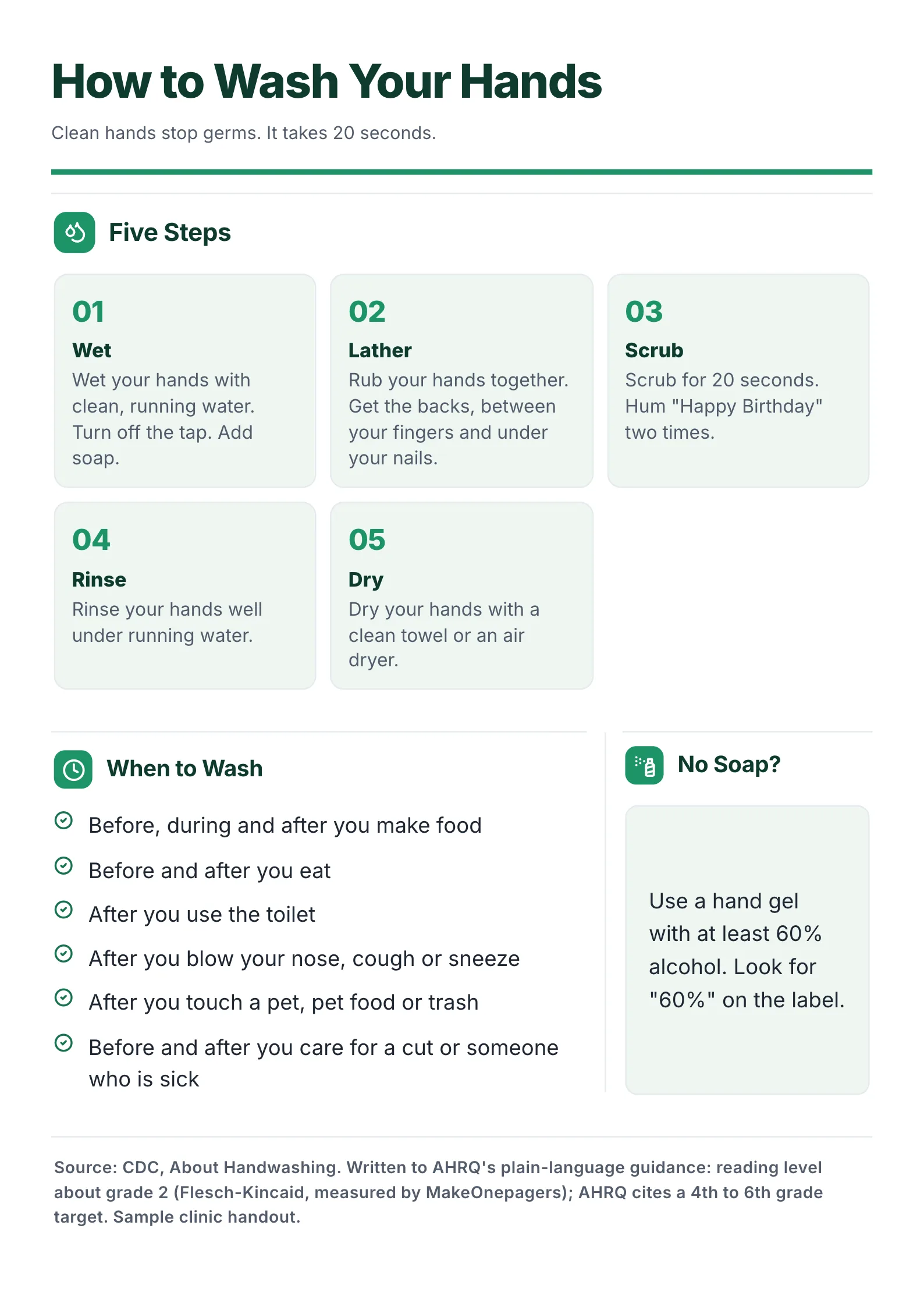 Patient education handout One-Pager template on handwashing with five numbered steps, a when-to-wash checklist, a no-soap box and the CDC source line