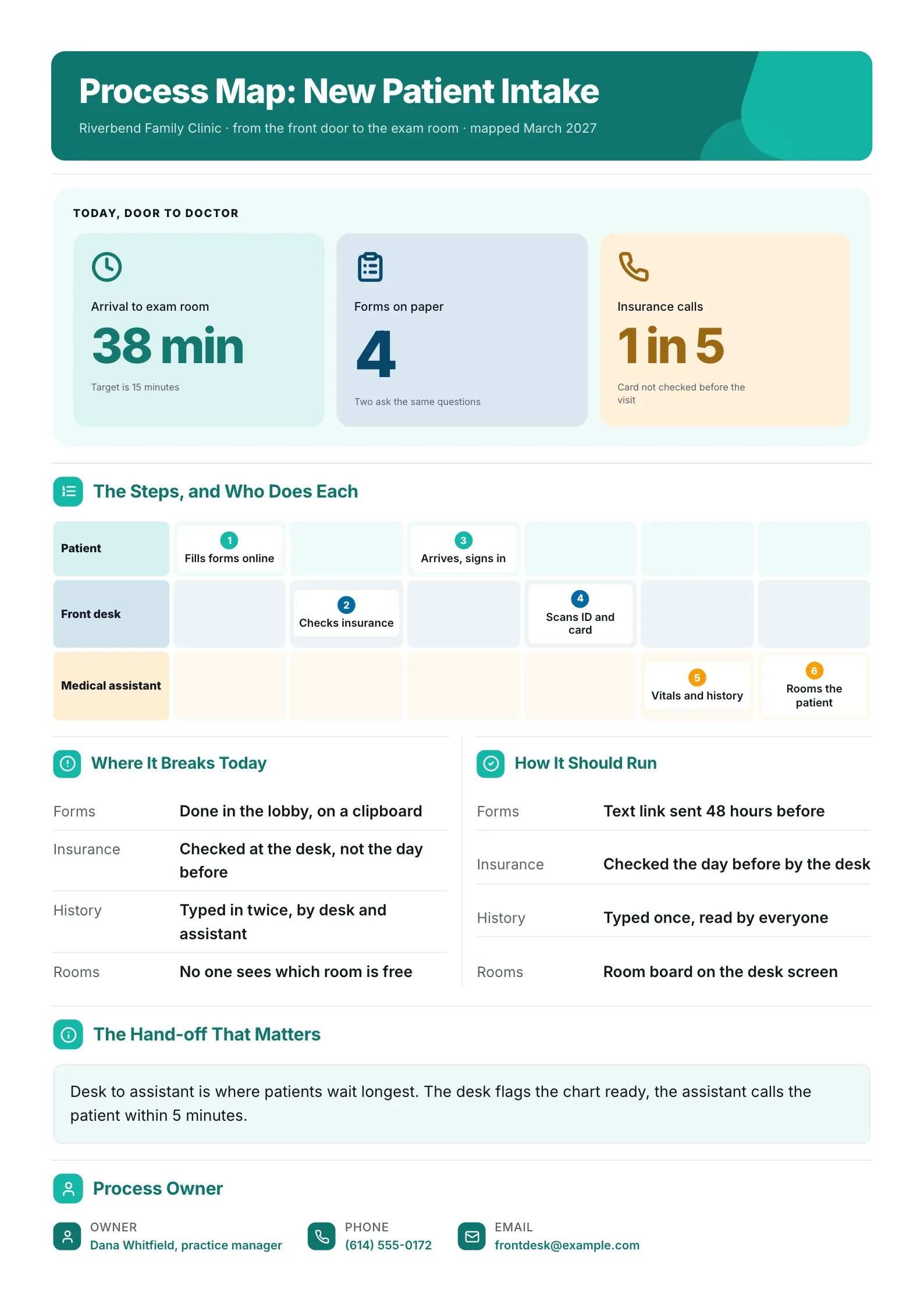 Patient intake process map One-Pager with swimlanes for patient, front desk and medical assistant