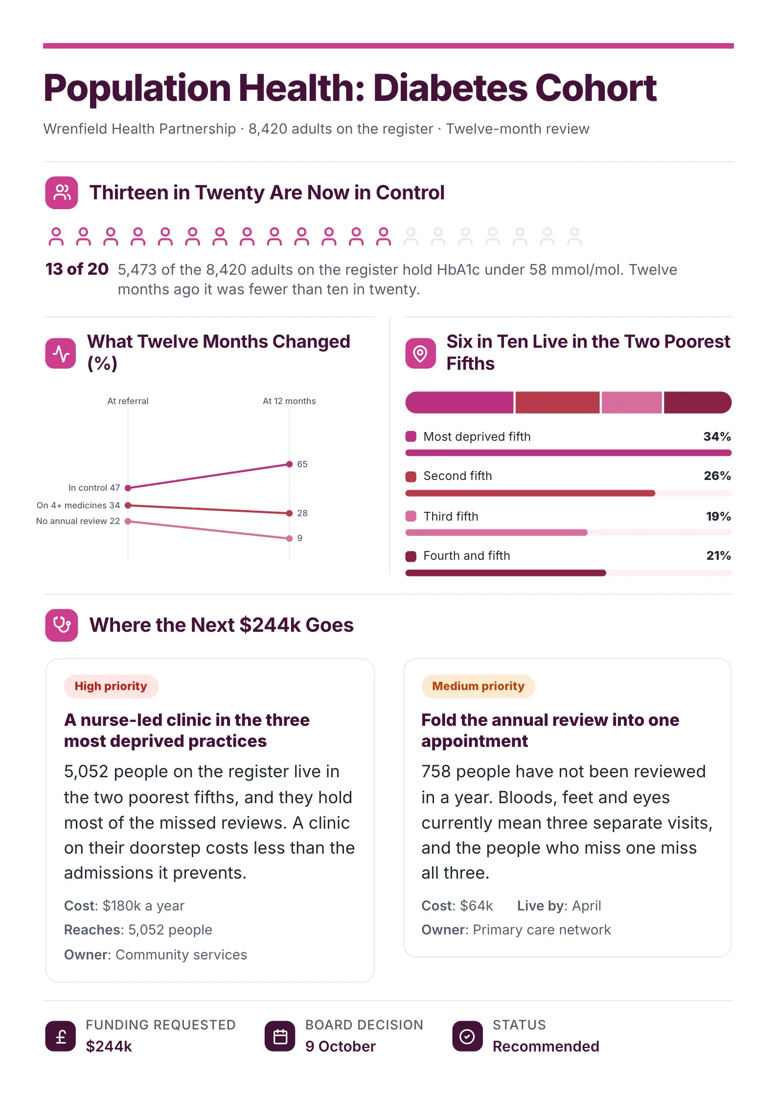 Patient population report One-Pager example with a picture chart of patients in control, a twelve-month change and where funding goes