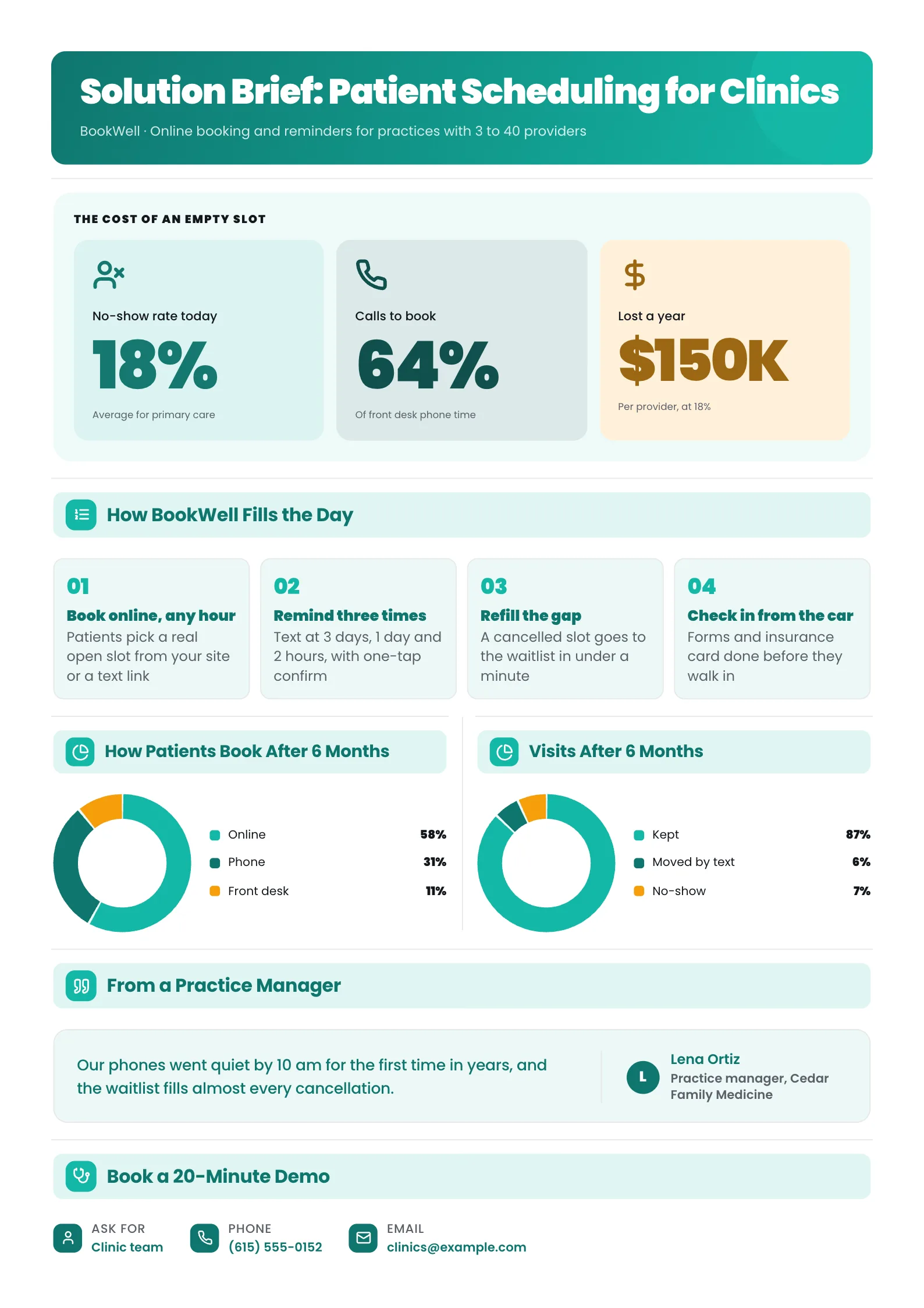 Solution brief One-Pager for clinic patient scheduling with no-show stats and two donut charts