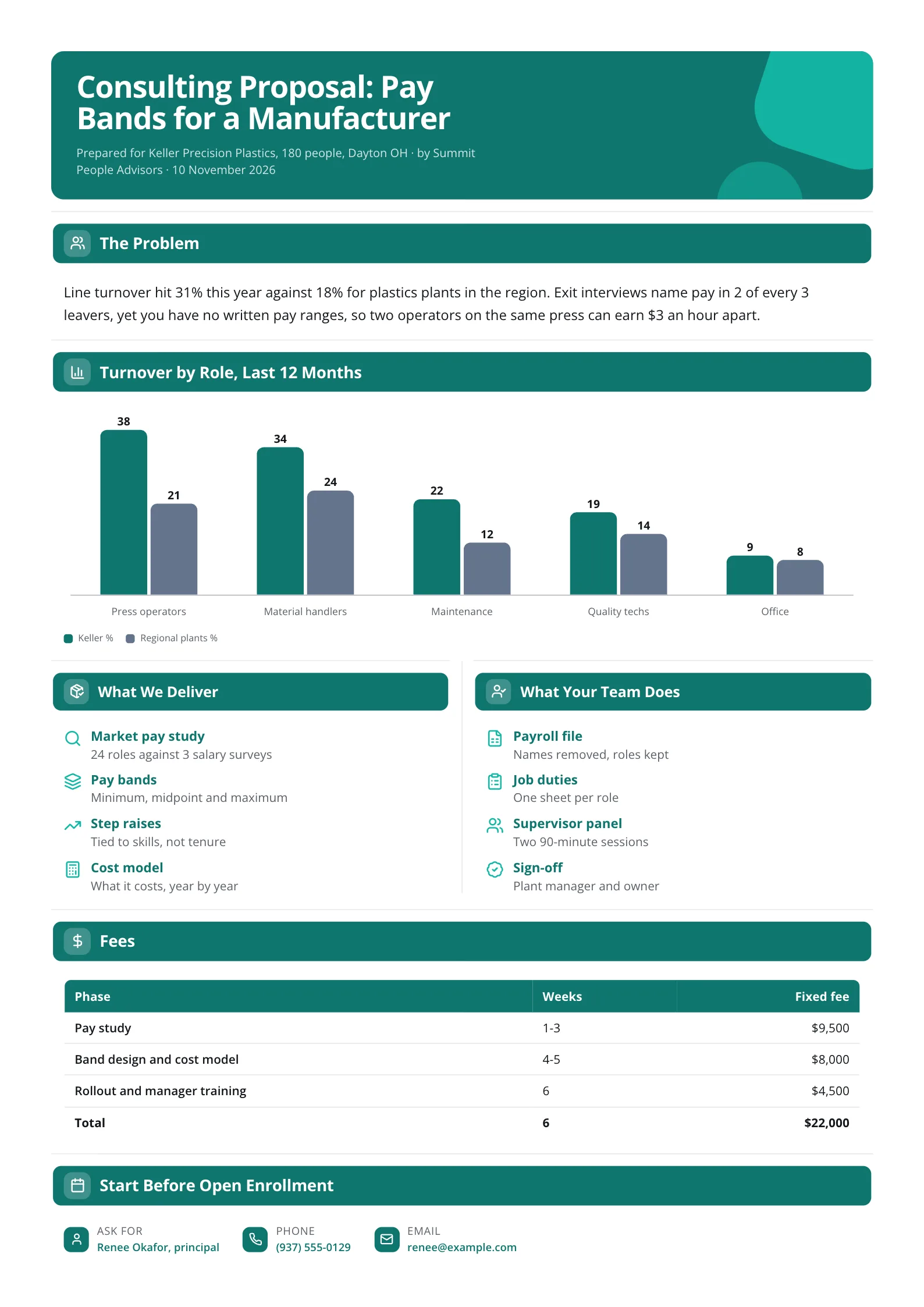 HR consulting proposal One-Pager for manufacturer pay bands with a turnover bar chart and a fixed fee table