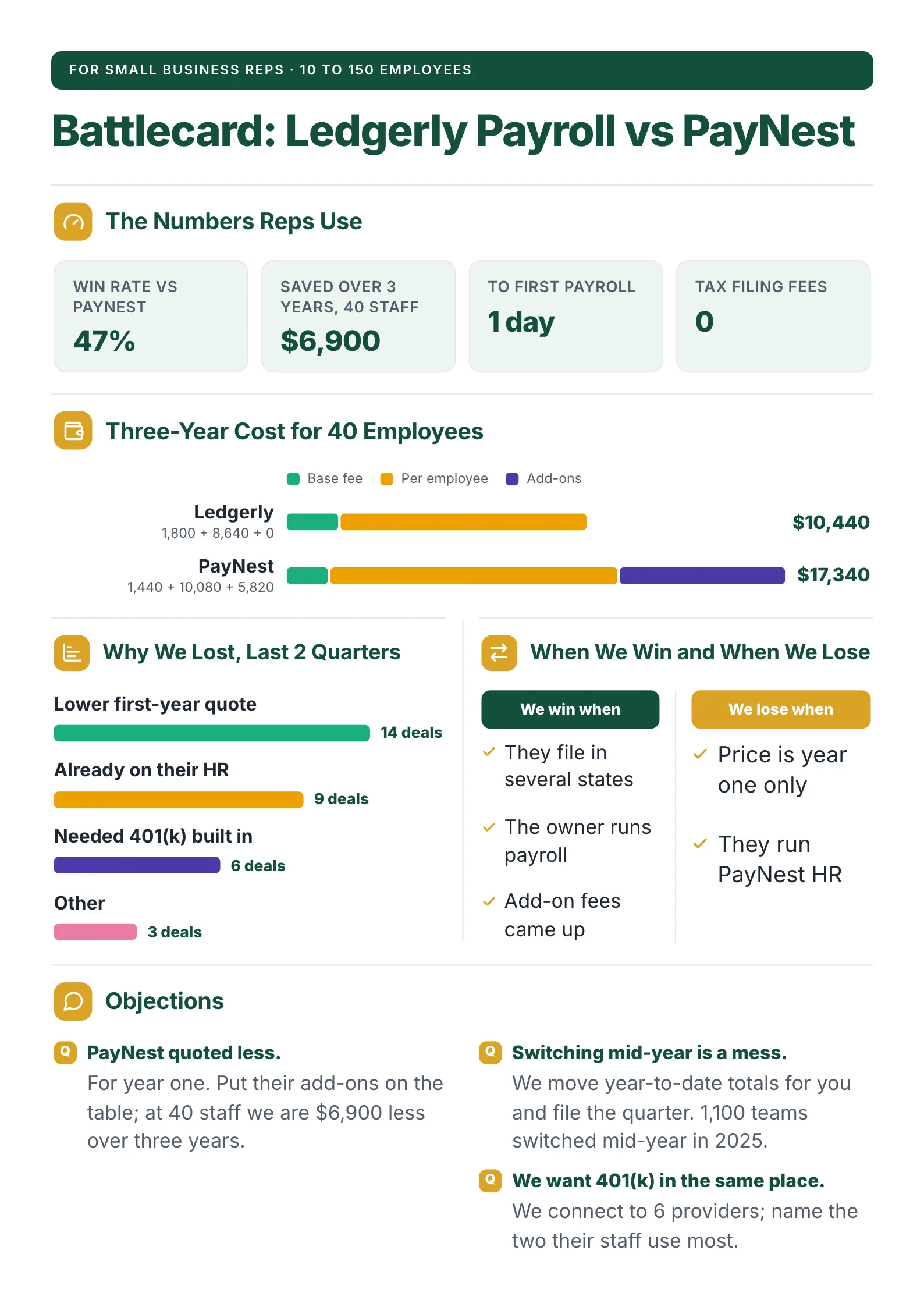 Payroll software battlecard with a three-year cost stack against a rival, loss reasons, win patterns and objection answers