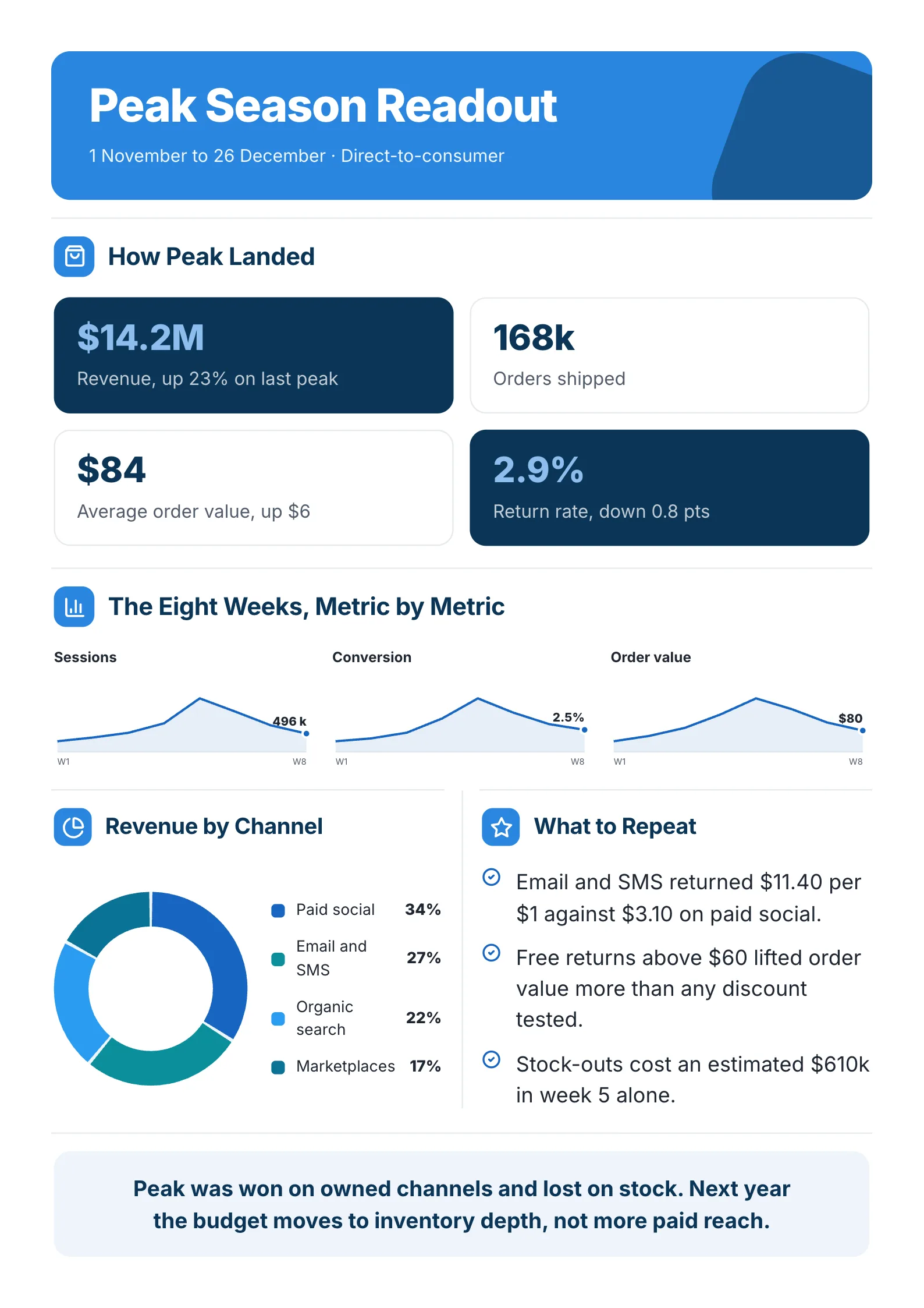 Peak season review One-Pager example with a scorecard, eight weeks of small charts, revenue by channel and what to repeat