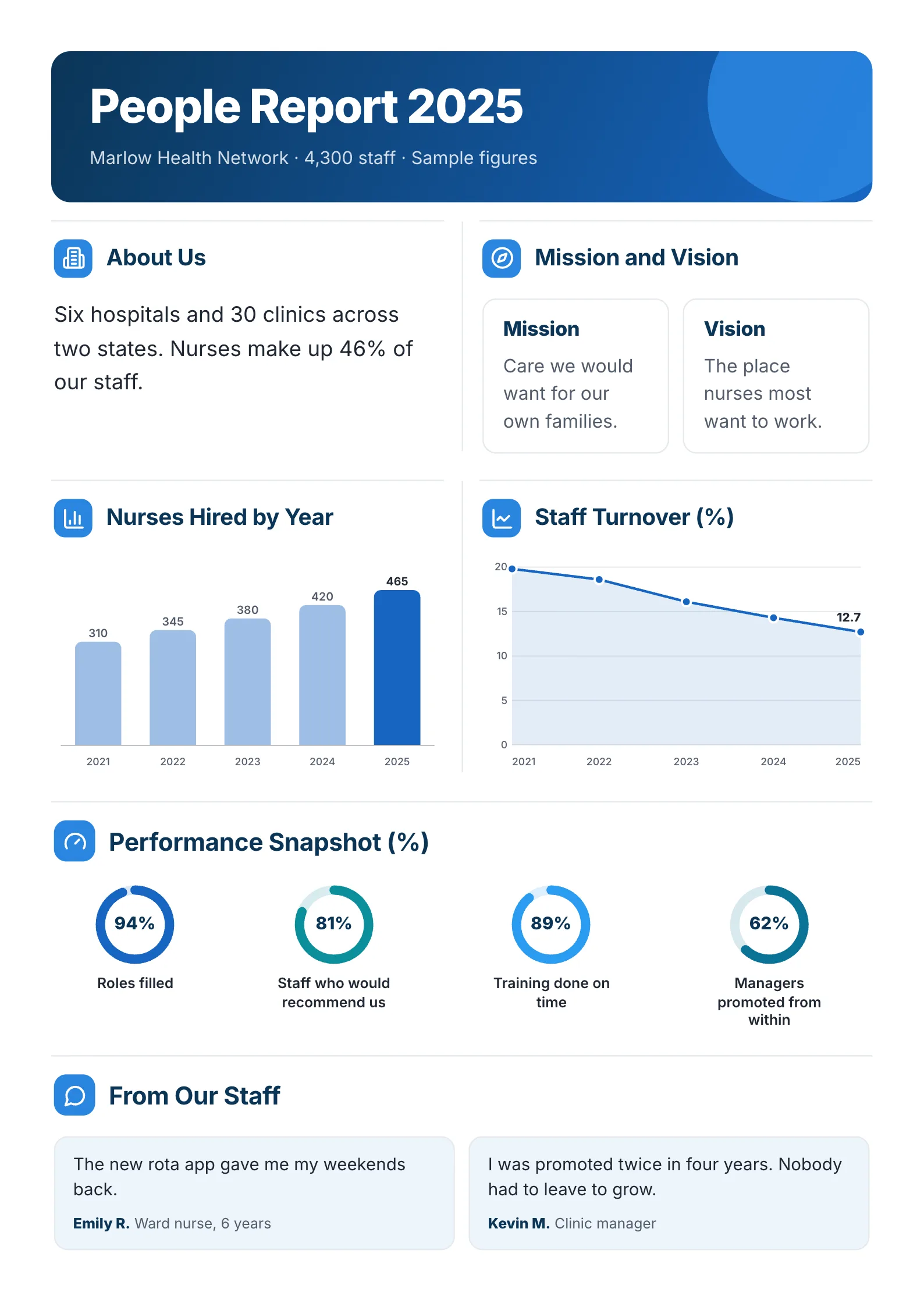 People report One-Pager template with the organization, mission and vision, hires by year, staff turnover, a performance snapshot and staff quotes