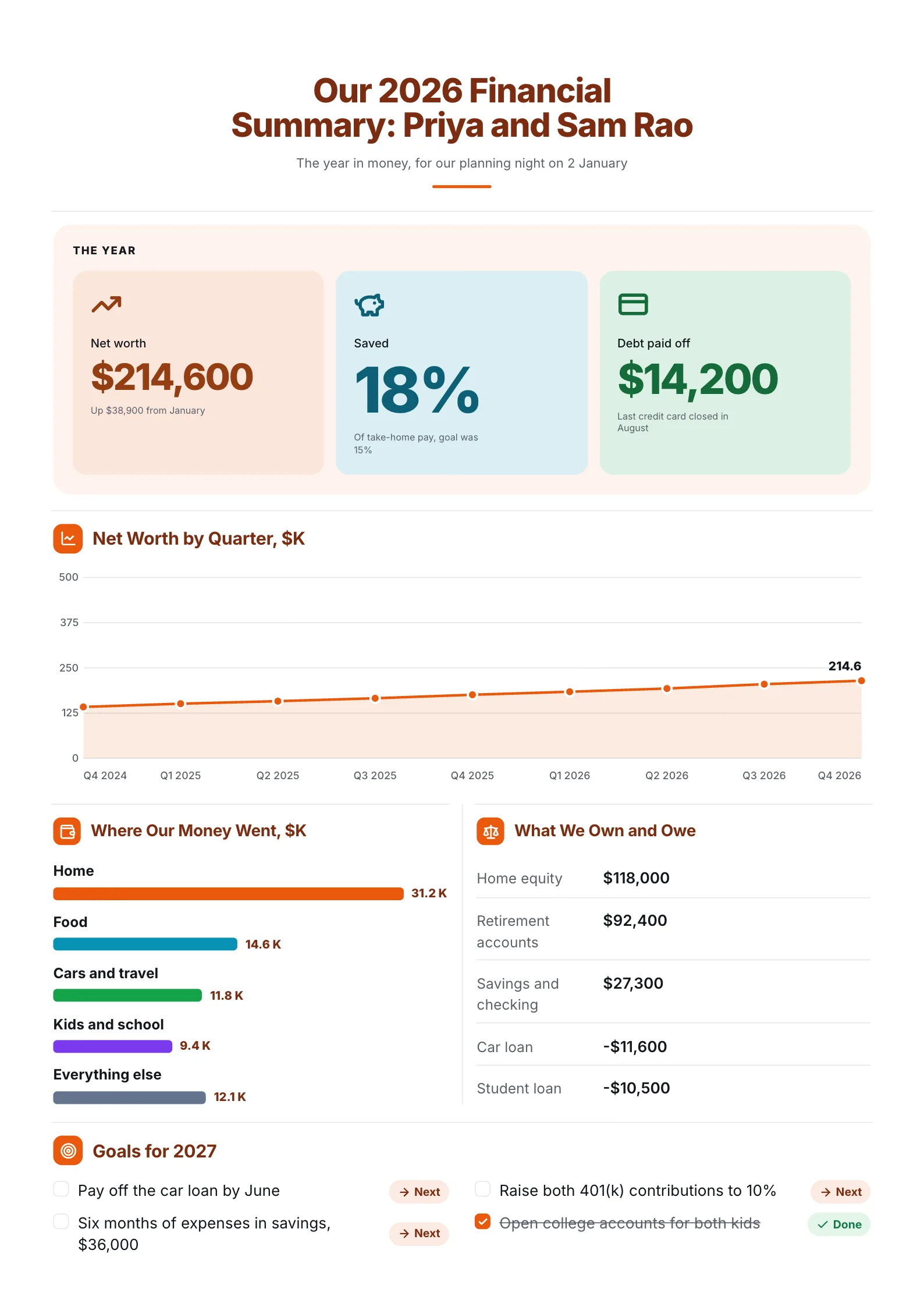 Personal annual financial summary One-Pager with a net worth line, spending by category and goals
