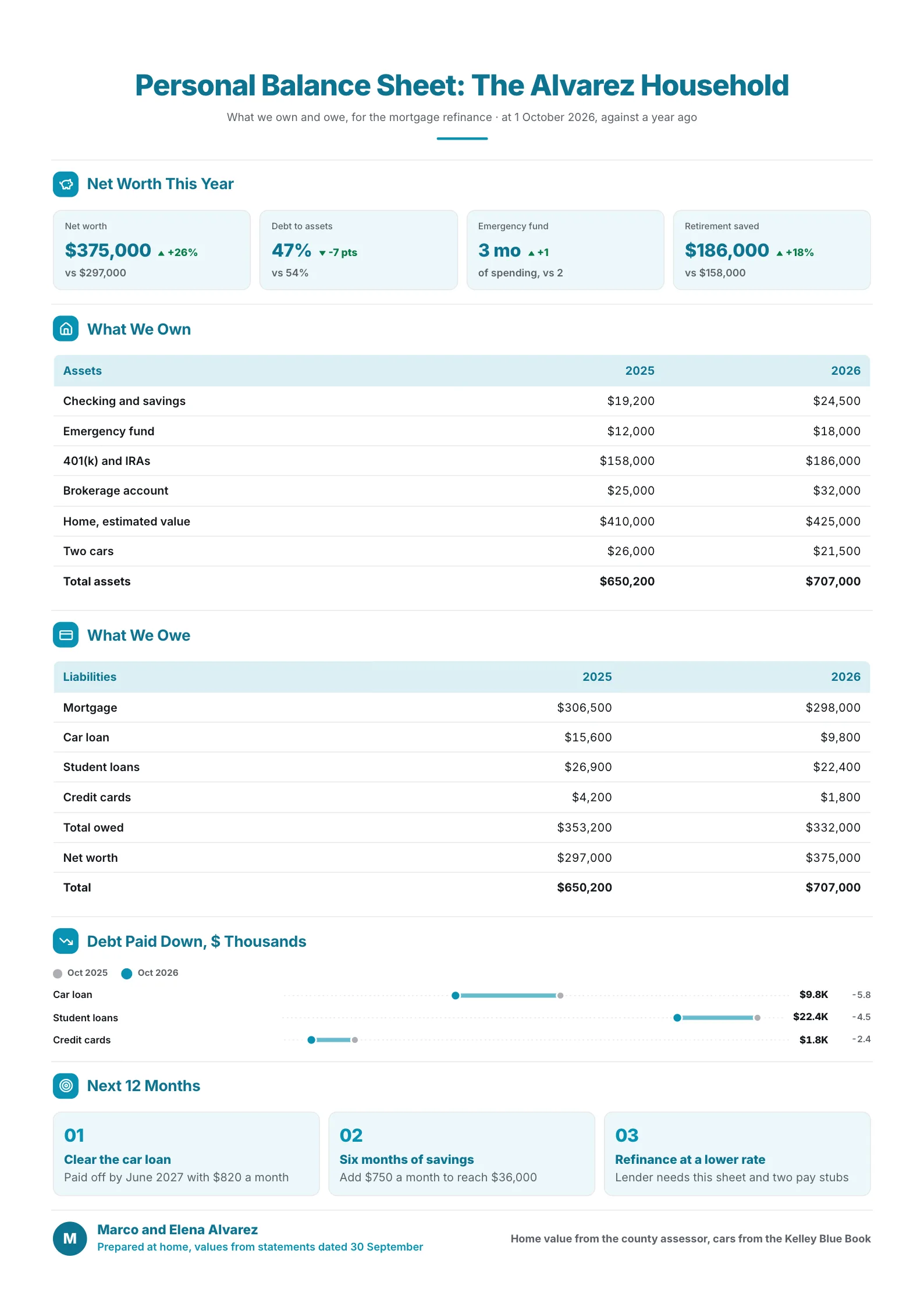 Personal balance sheet One-Pager showing household assets, debts and net worth with debt paid down by loan