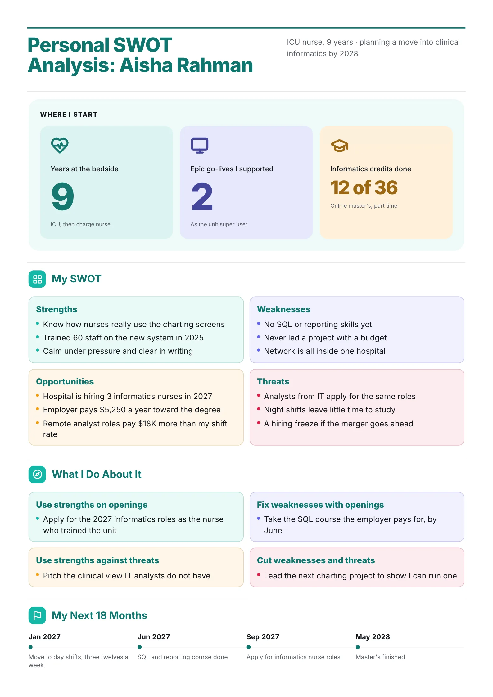 Personal SWOT analysis One-Pager for a nurse moving into informatics, with a strategy grid and milestones