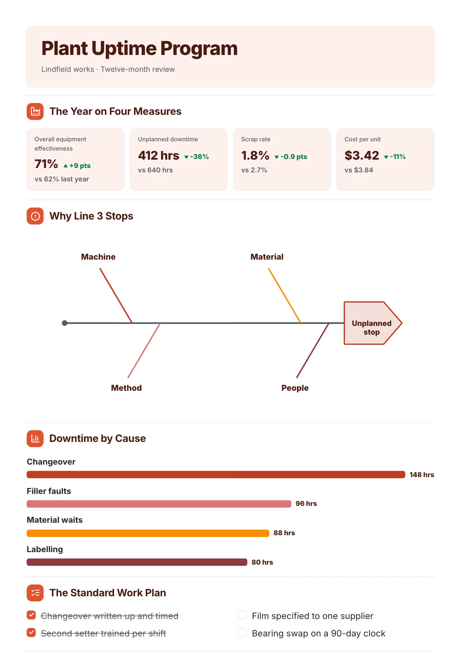 Plant performance review One-Pager example with four yearly measures, why the line stops, downtime by cause and a work plan