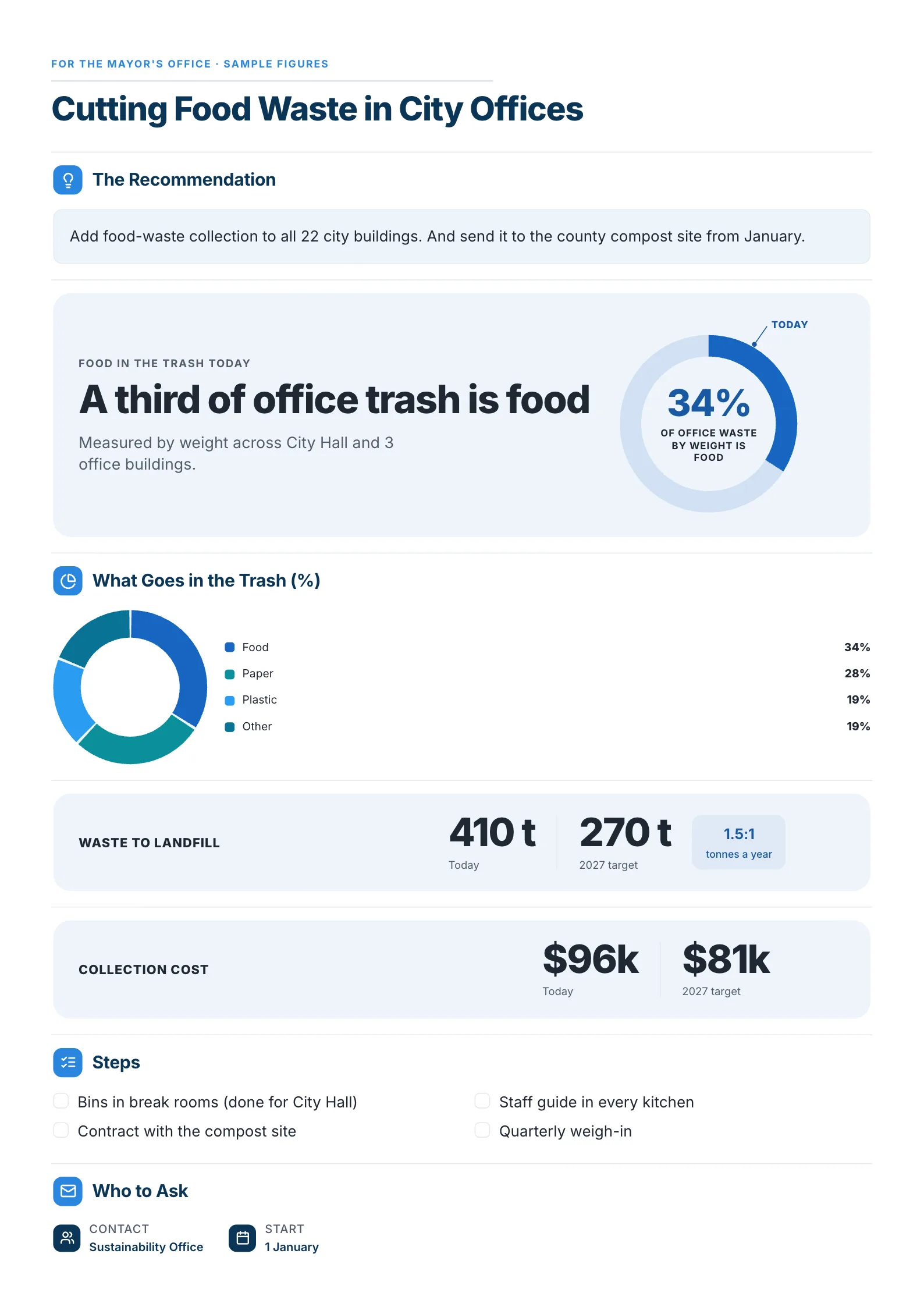 Policy brief One-Pager template with a recommendation, a ring showing 34% food waste, a waste donut chart, two targets and a steps checklist
