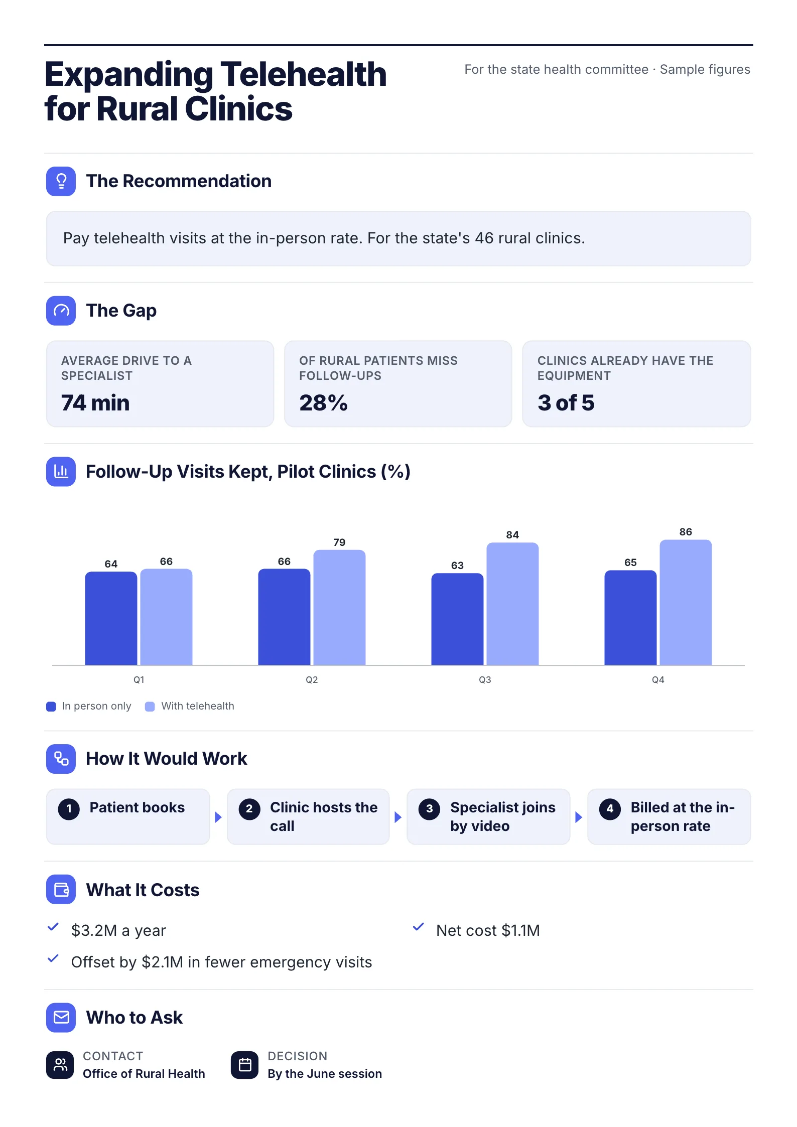 Policy brief One-Pager template with a recommendation, access gap numbers, a grouped bar chart, a four-step process and the net cost