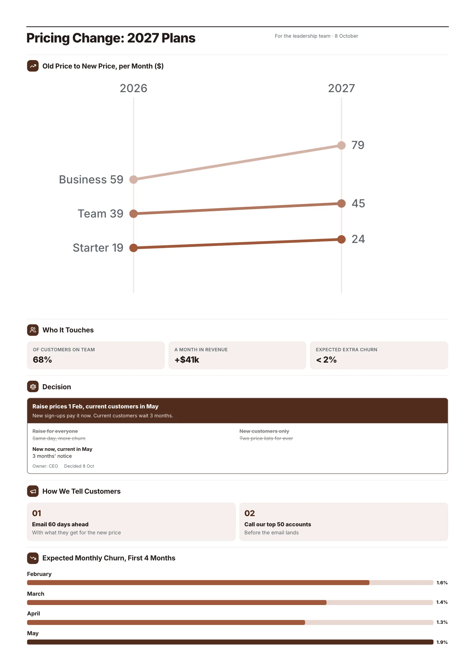 Pricing change brief One-Pager template with a slope chart from old to new price, who it touches, the decision and how customers are told