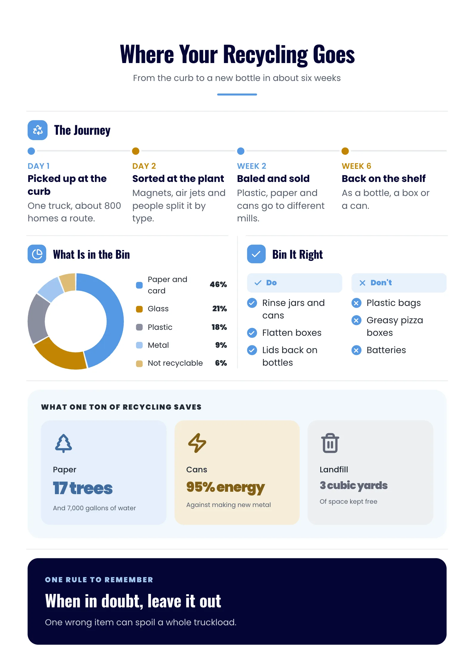 Process infographic about recycling with a four-step timeline, a donut chart, do and don't lists and three savings tiles