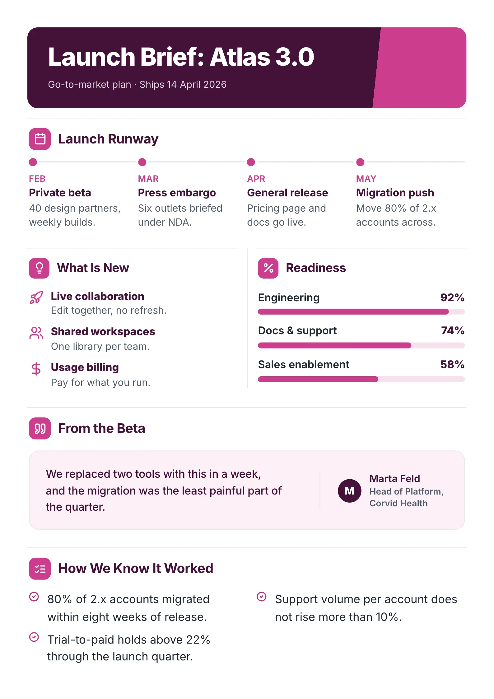 Product launch brief One-Pager example with the launch runway timeline, what is new, team readiness bars and beta feedback