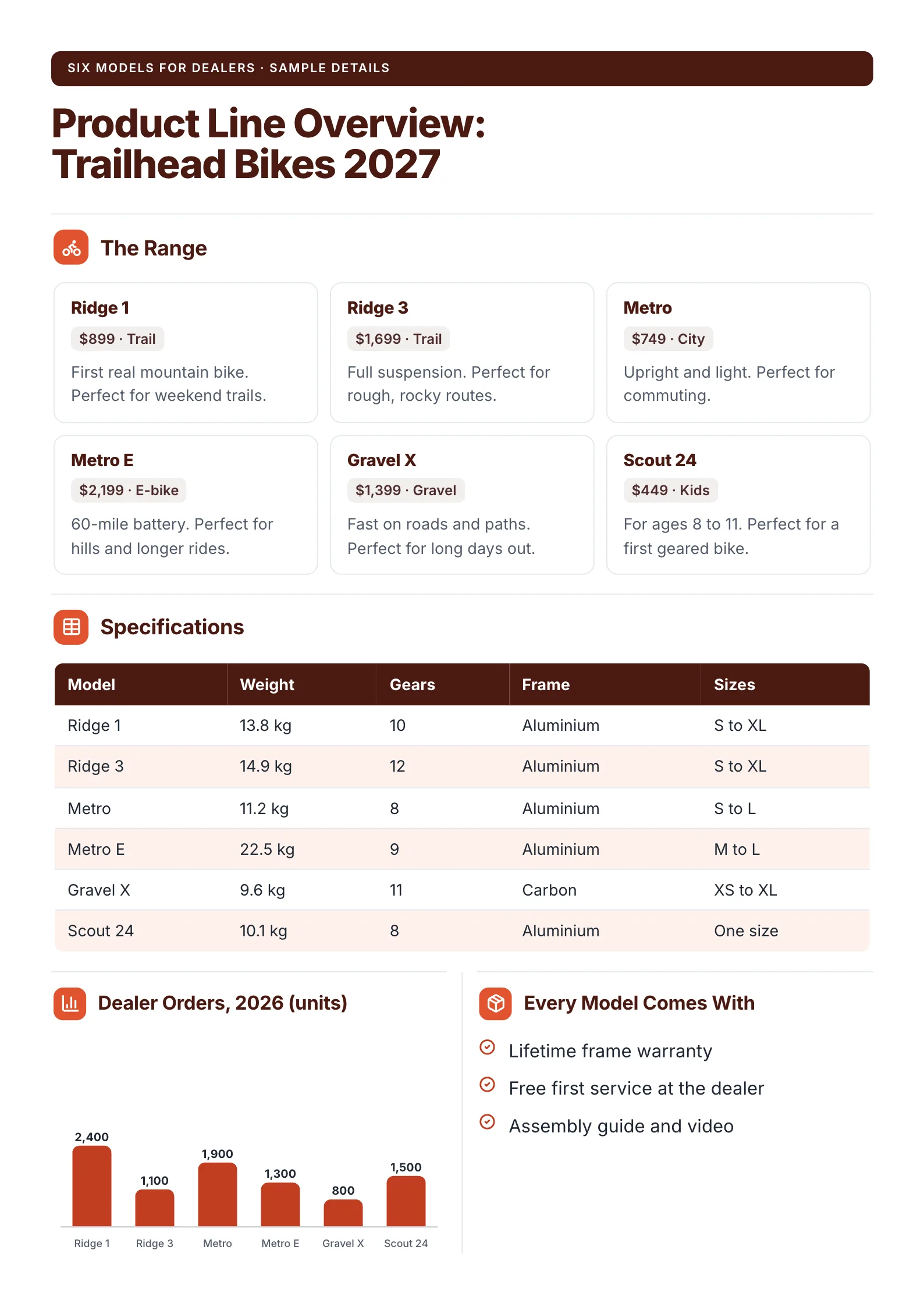 Product line overview One-Pager template with the range, the specifications, dealer orders by model and what every model comes with