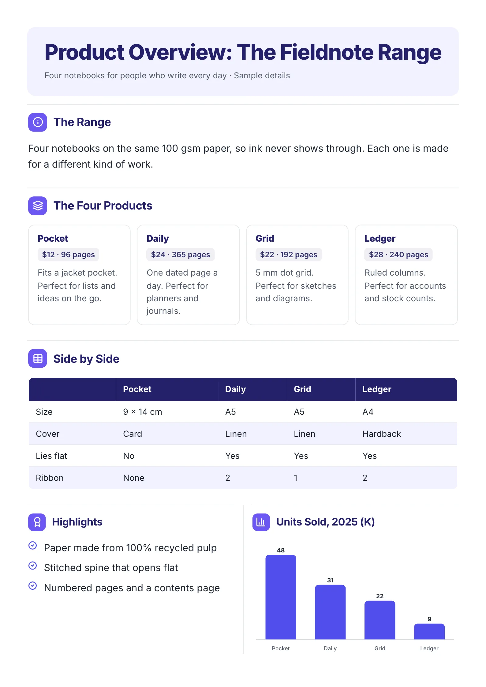 Product overview One-Pager template with the range, the four products, a side by side comparison, highlights and units sold