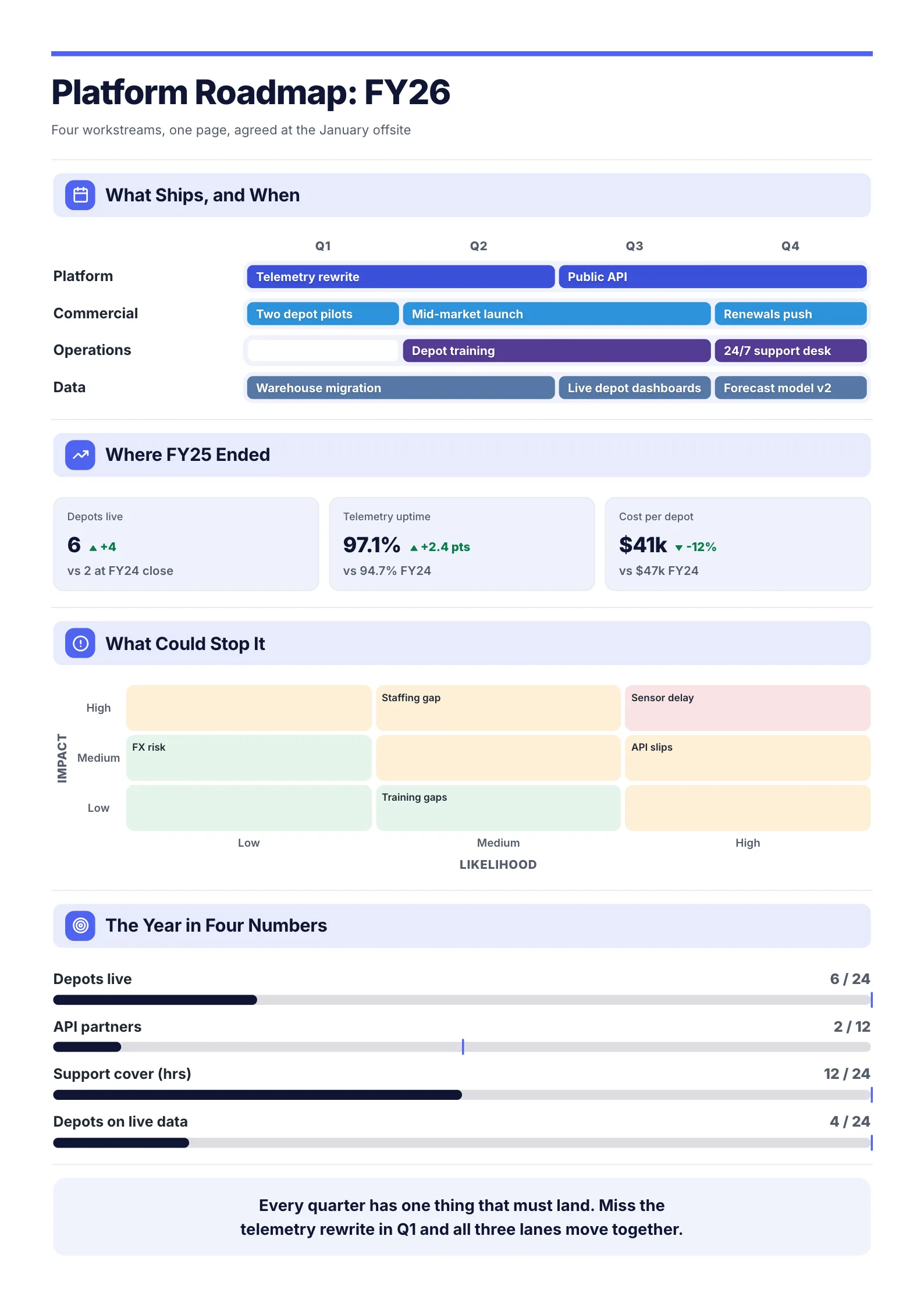 Product roadmap One-Pager example with what ships each quarter, last year's trend, a risk grid and four targets
