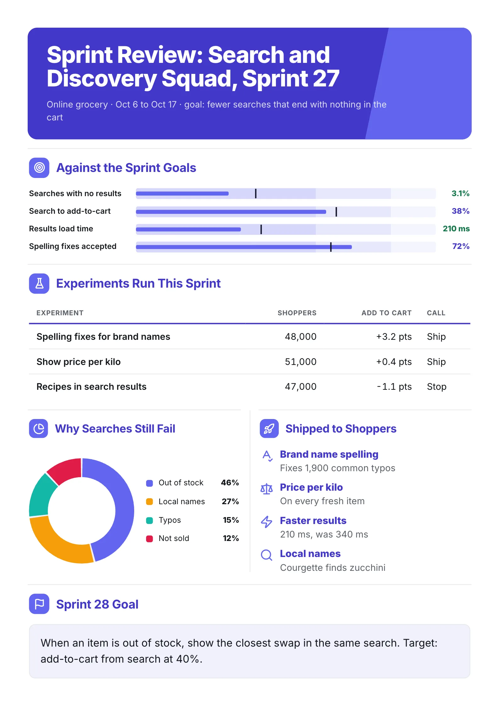 Product squad sprint review One-Pager with a goal bullet chart, experiment table and a failure donut