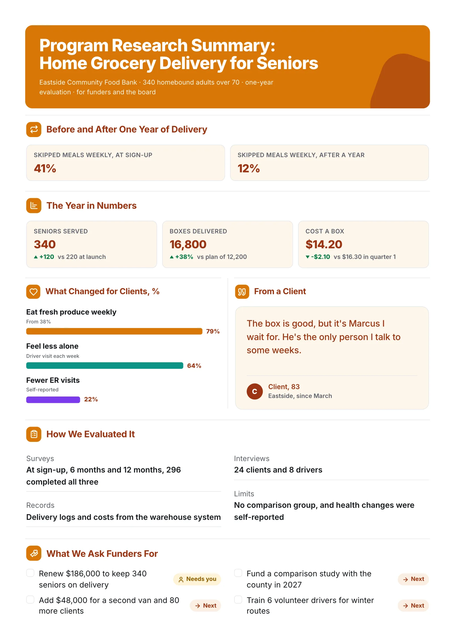 Program evaluation research summary One-Pager with a before and after result, client outcomes and a funding ask