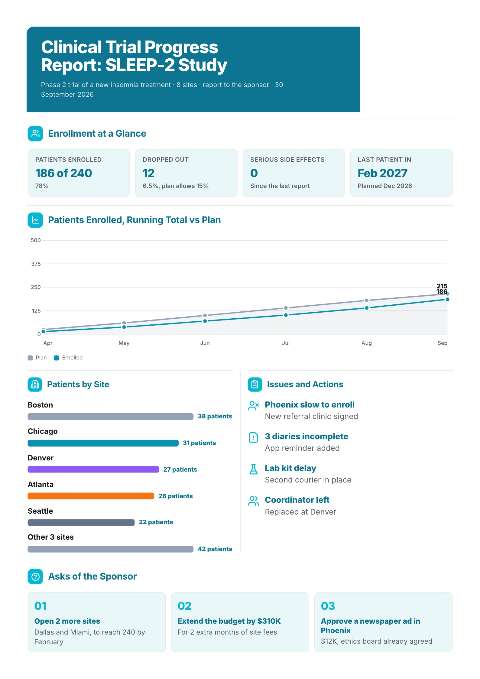 Clinical trial progress report One-Pager with enrollment against plan, patients by site and issues with actions