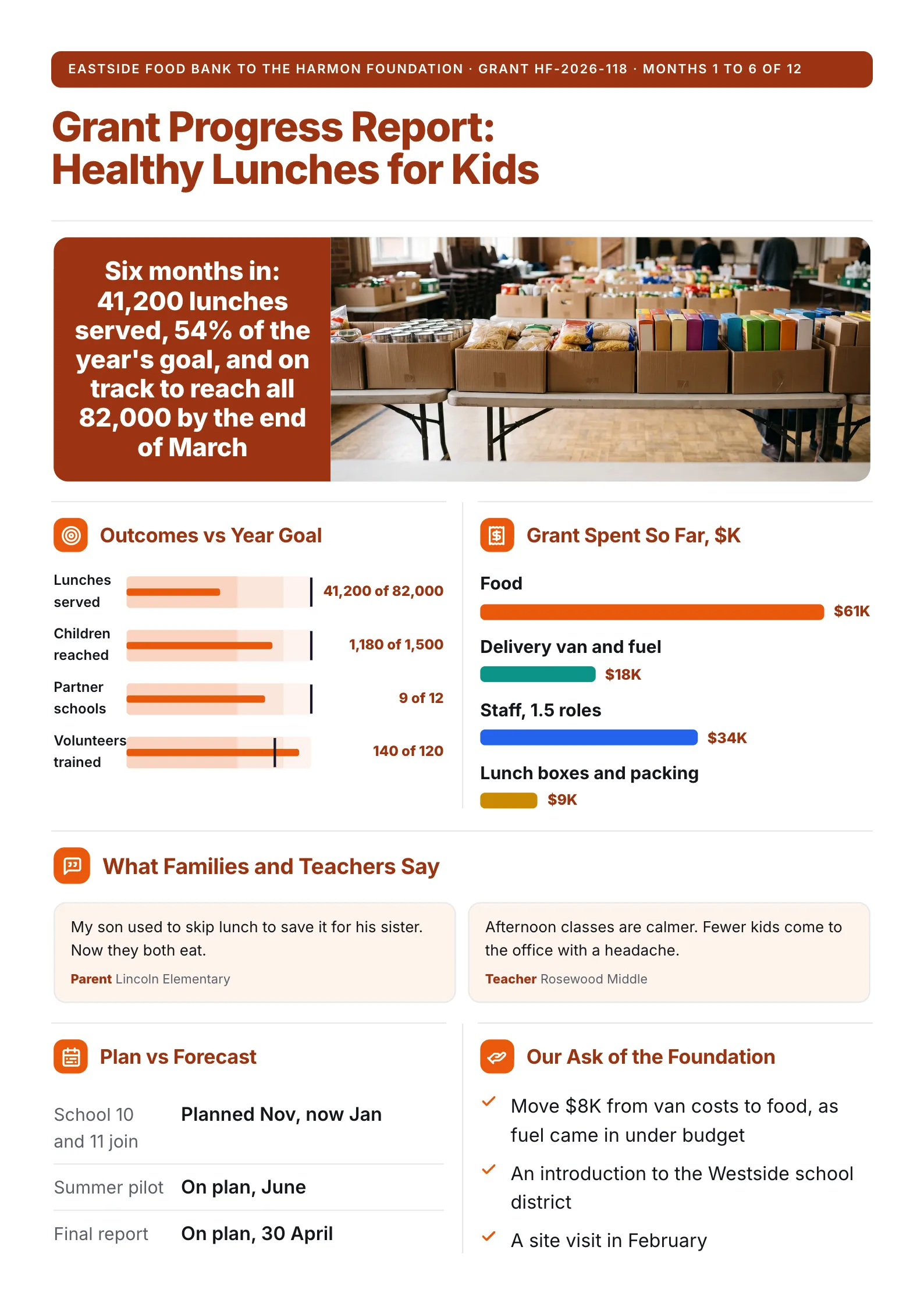 Grant progress report One-Pager with outcomes against goals, grant spending bars, quotes and the ask