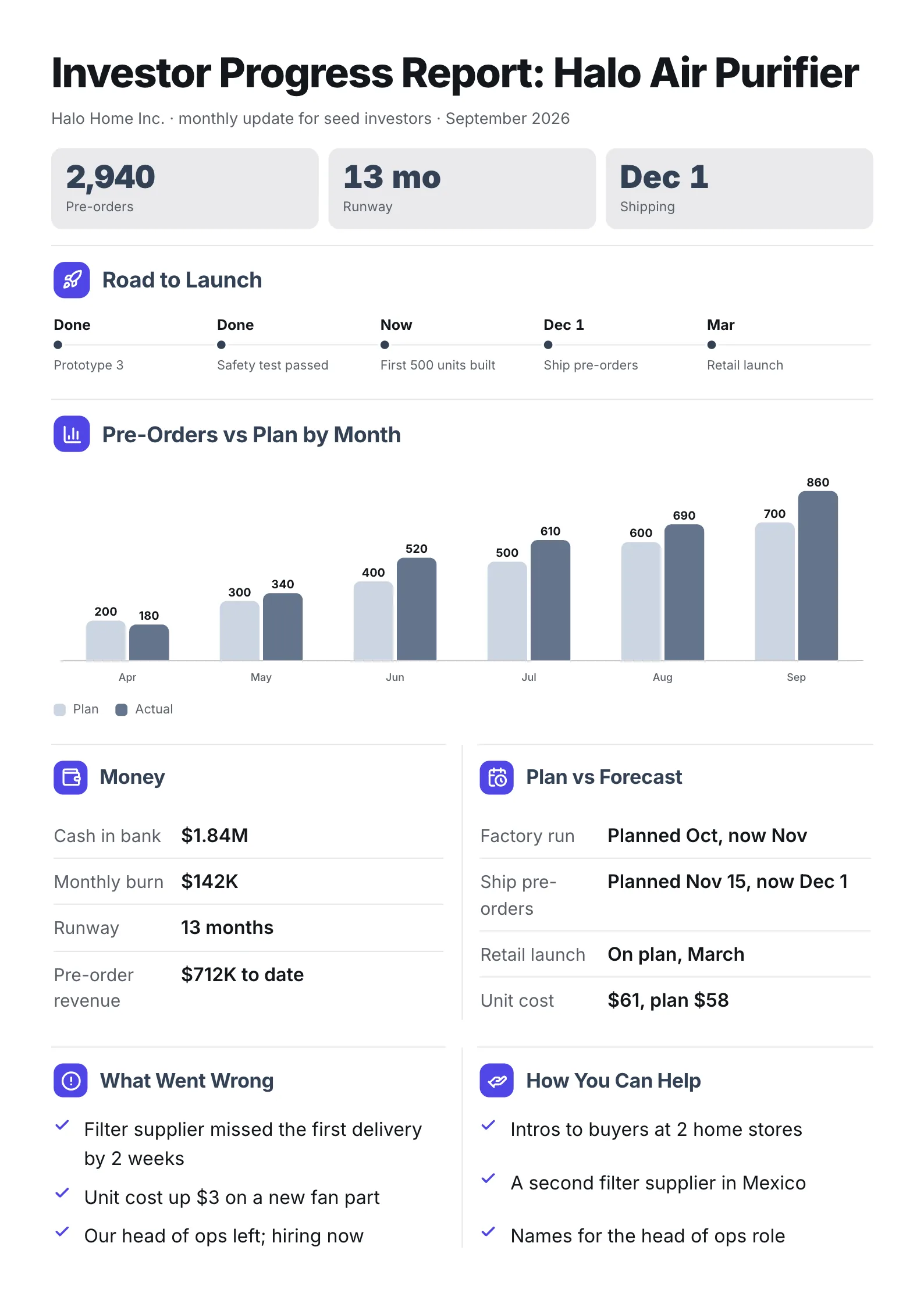 Investor progress report One-Pager with launch milestones, pre-orders vs plan bars, cash and runway