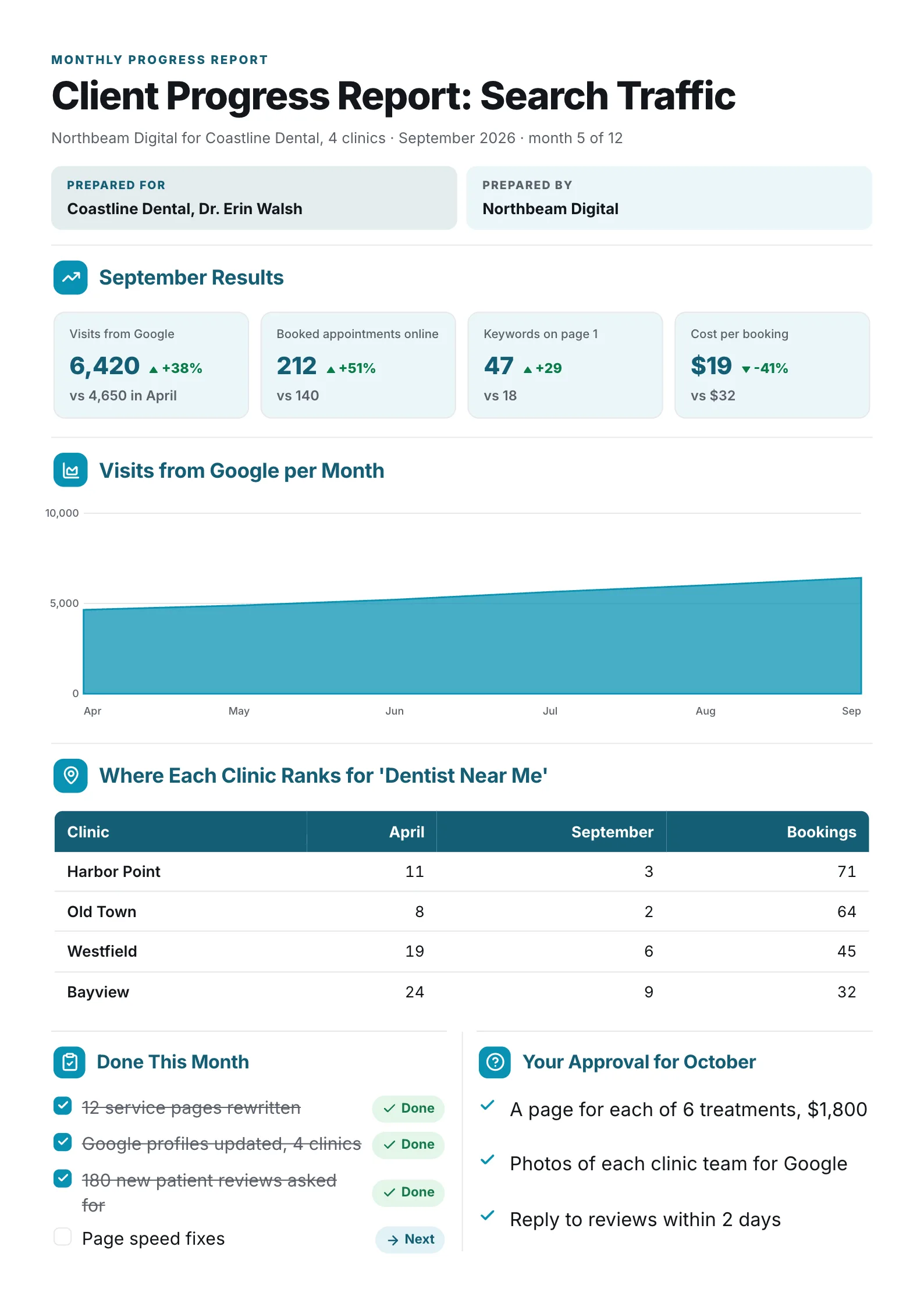 Client progress report One-Pager with monthly results, a traffic trend chart and a ranking table by clinic