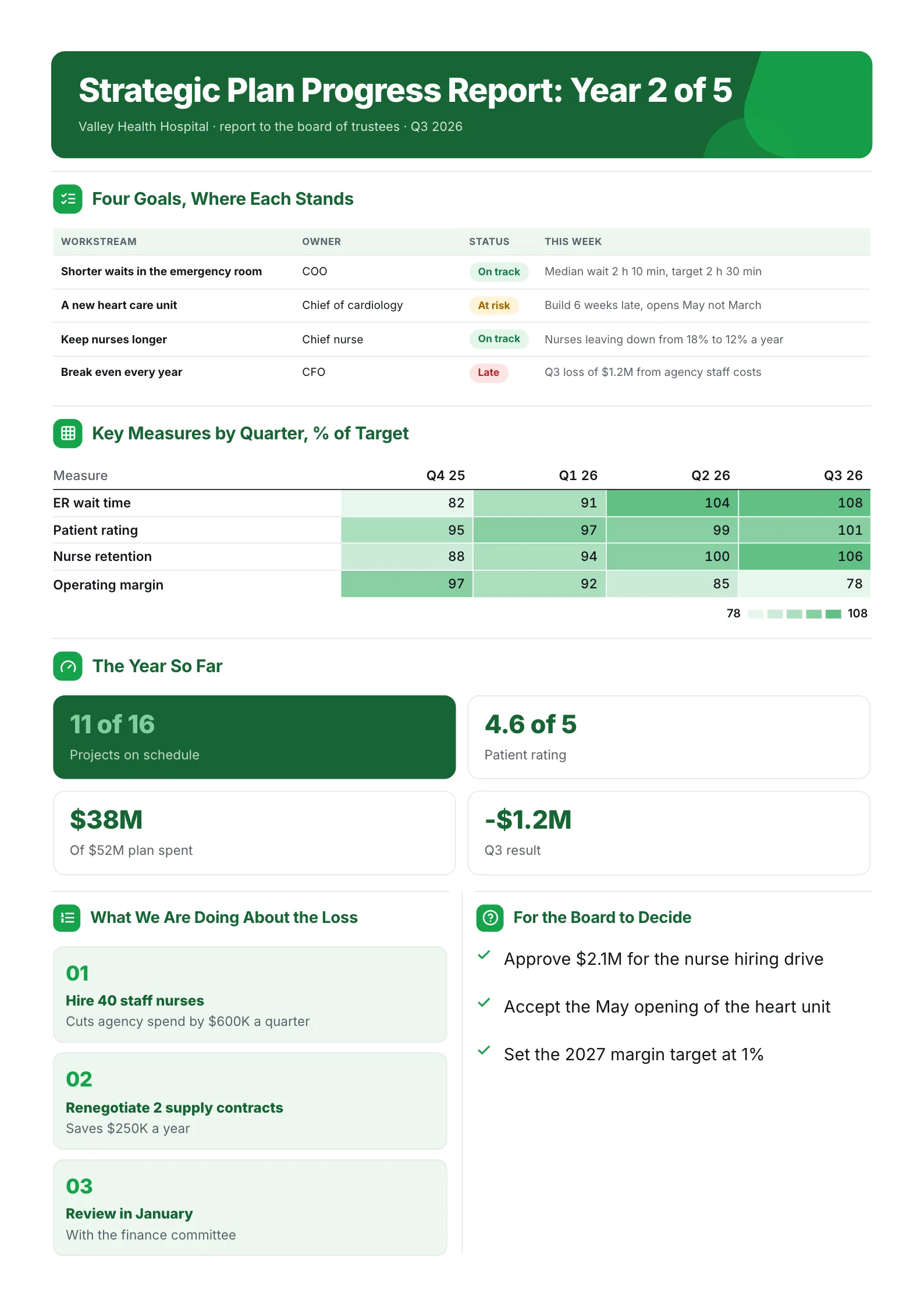 Strategic plan progress report One-Pager with goal status lines, a quarterly heat map and board decisions