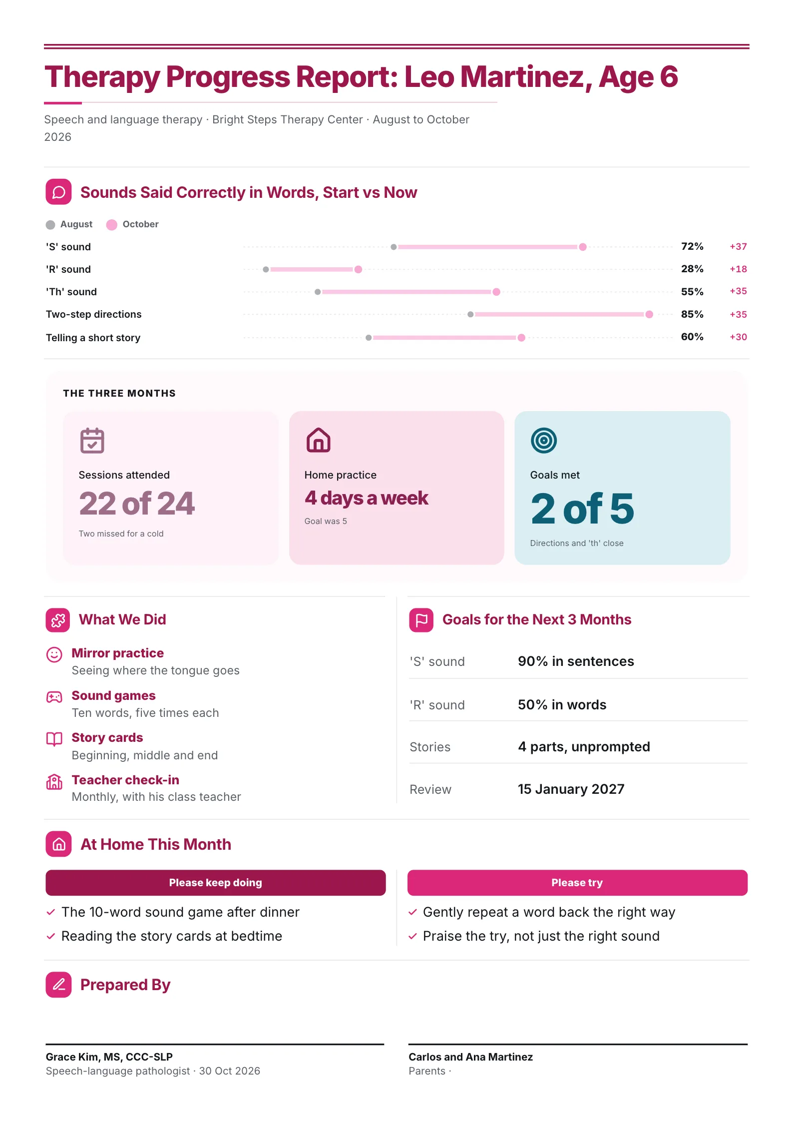 Therapy progress report One-Pager with start vs now scores for each goal, session numbers and home tips
