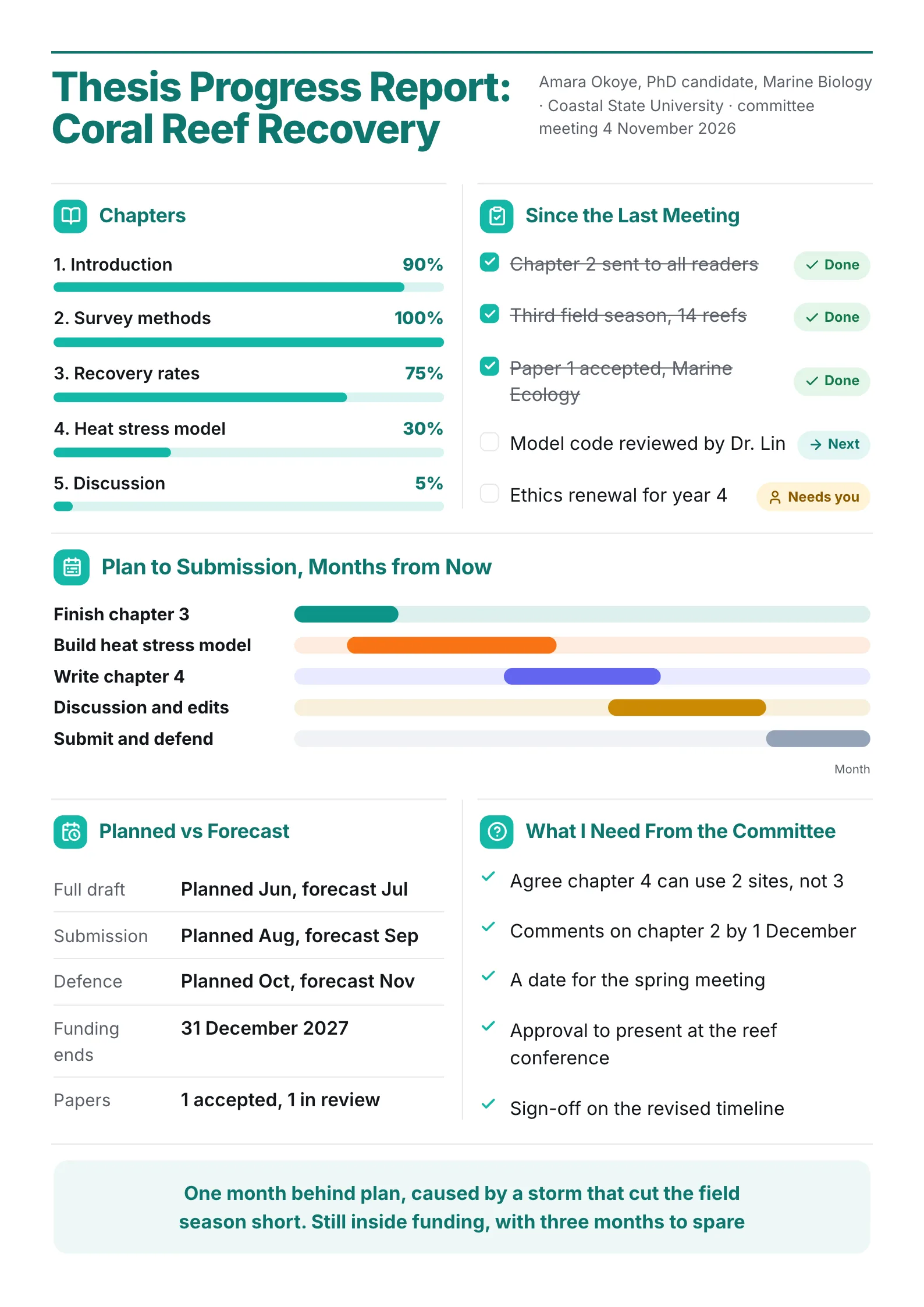 Thesis progress report One-Pager with chapter progress bars, a done list and a plan to submission chart
