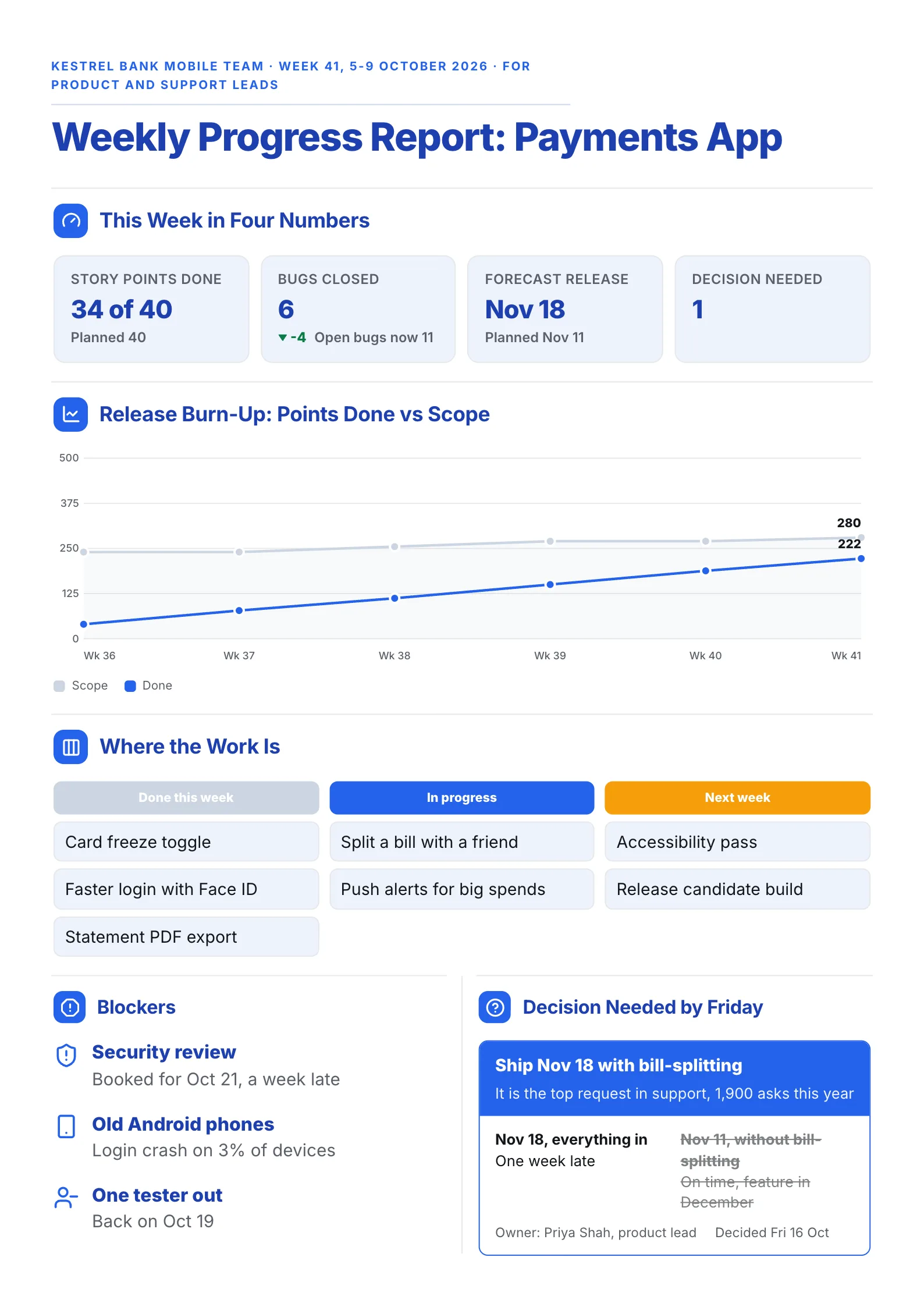 Weekly progress report One-Pager with a burn-up chart, a done, in progress and next board and a decision box
