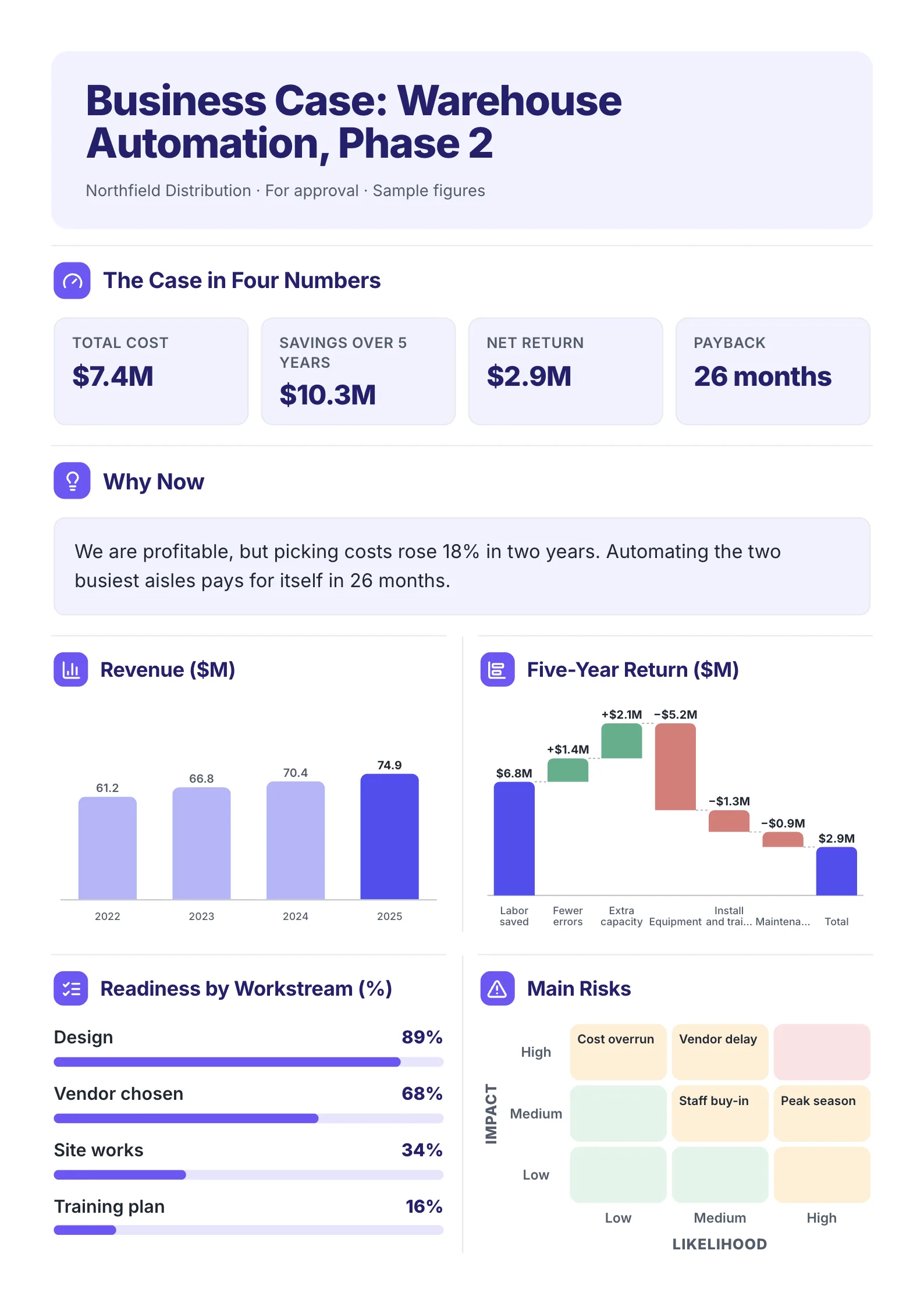 Project business case One-Pager template with the case in four numbers, why now, a five-year return waterfall, readiness by workstream and the main risks