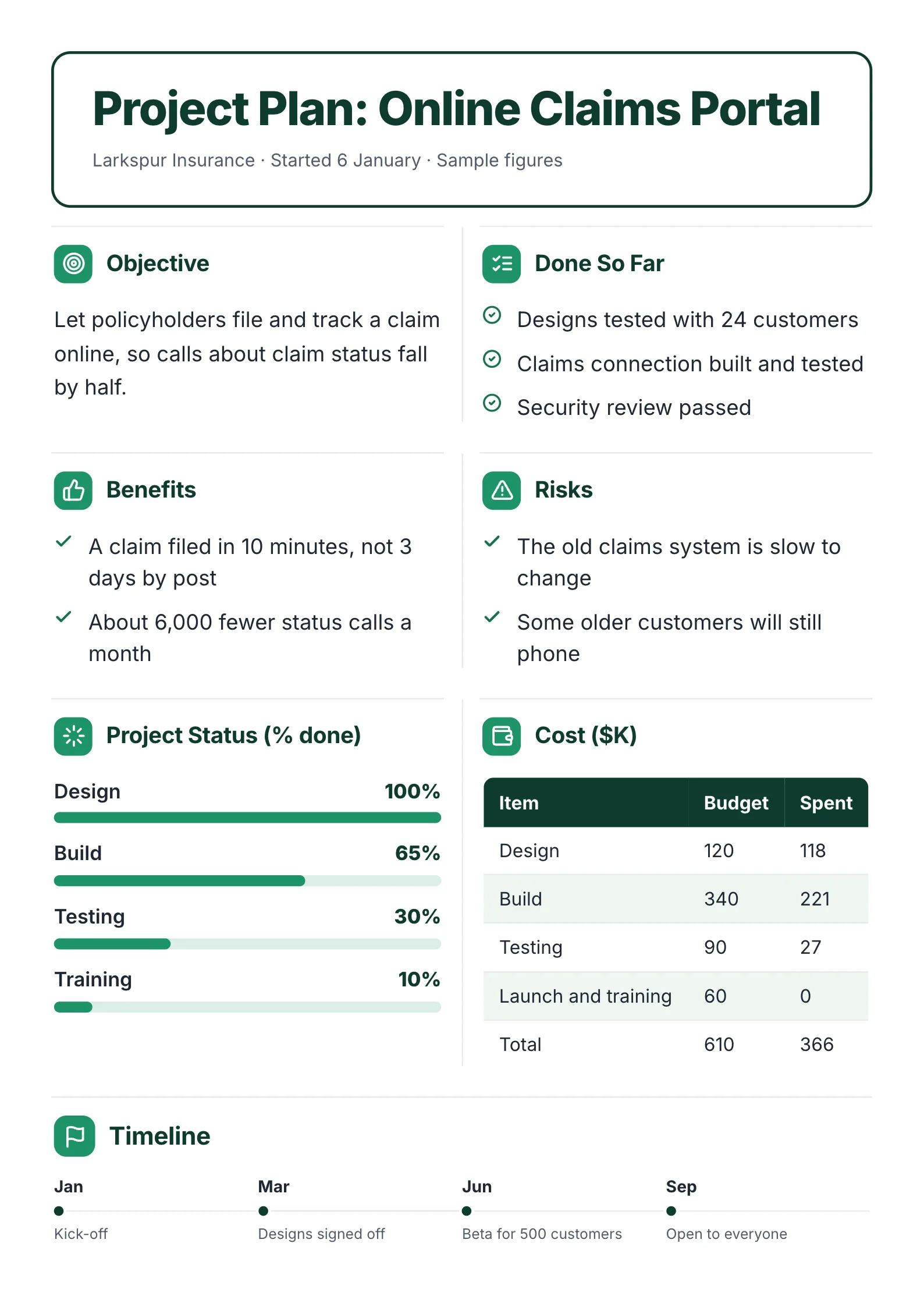 Project plan with objectives and cost One-Pager template with the objective, what is done, the benefits and risks, project status, cost and the timeline