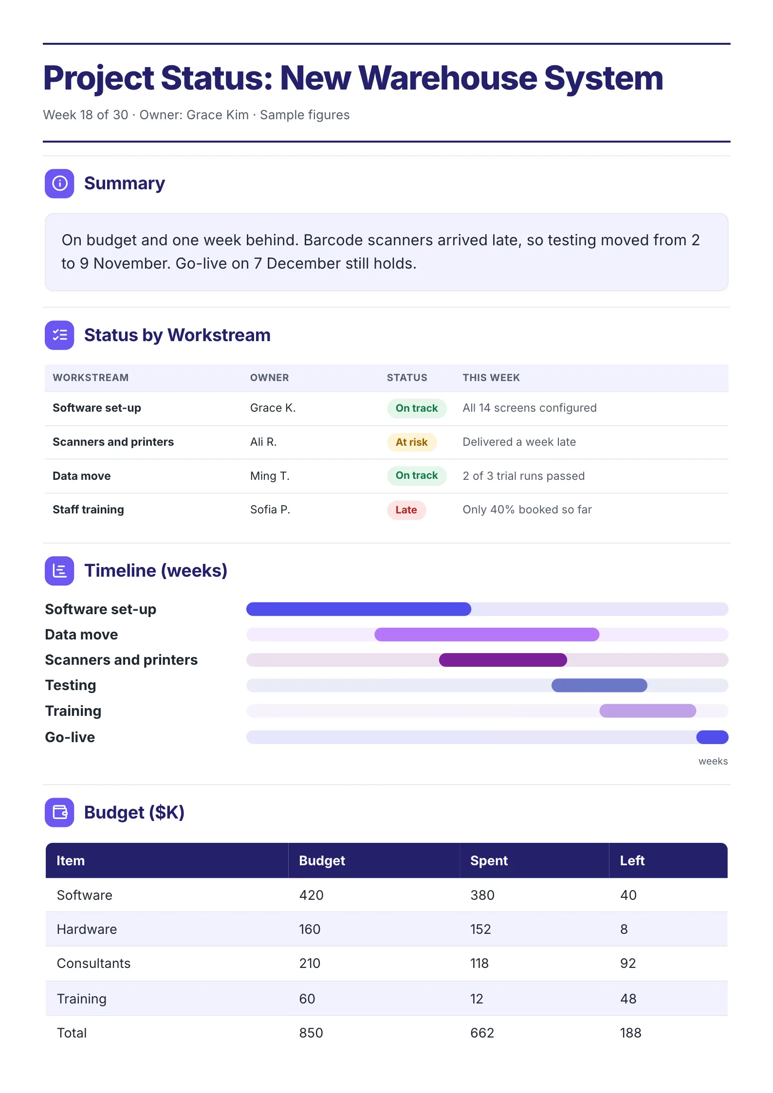 Project status summary One-Pager template with a summary, status by workstream, a timeline in weeks and the budget