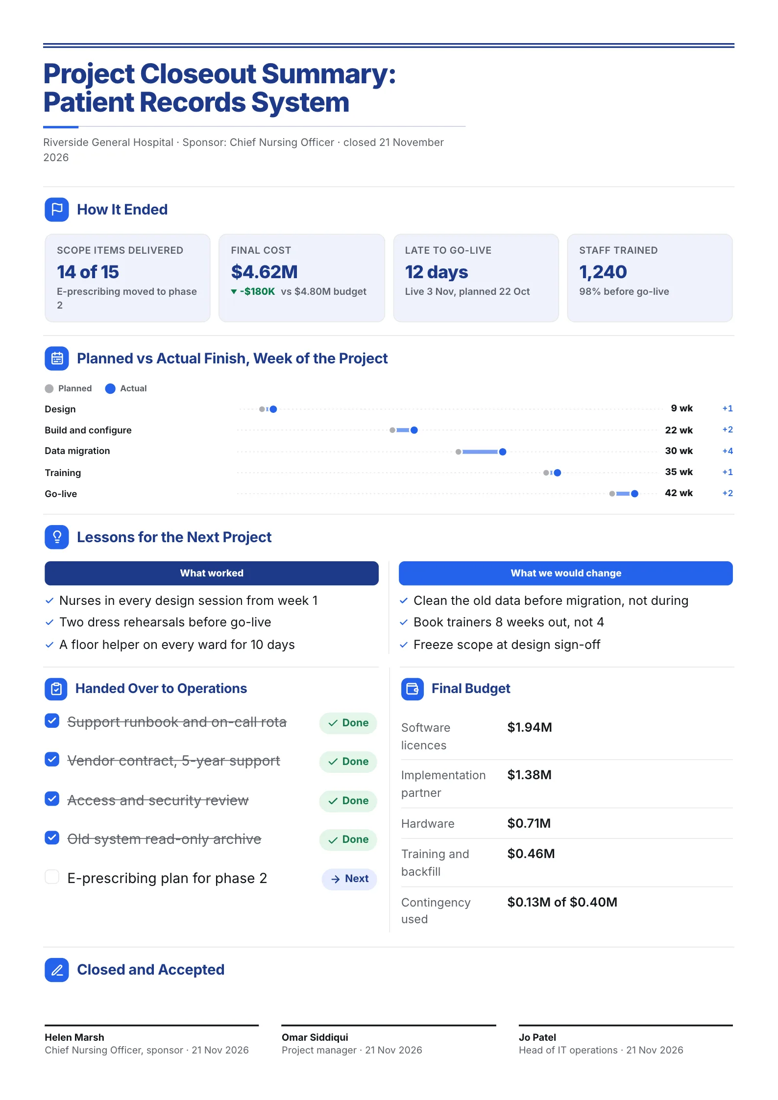 Project closeout summary One-Pager with planned vs actual finish dates, lessons learned, a handover checklist and sign-off