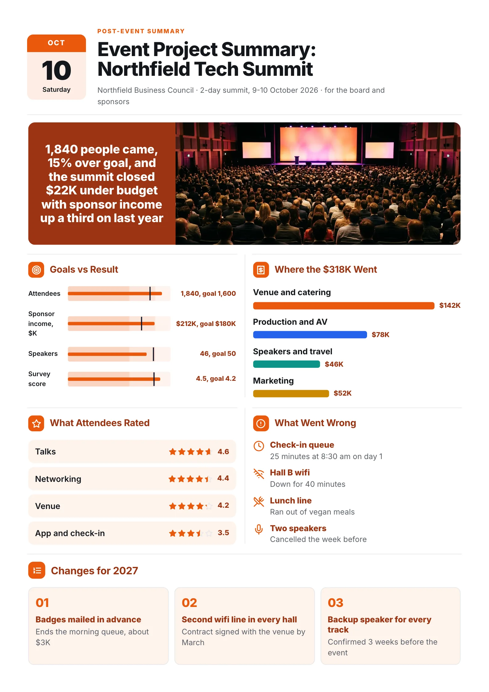 Event project summary One-Pager with goals vs results, budget by line, attendee ratings and changes for next year