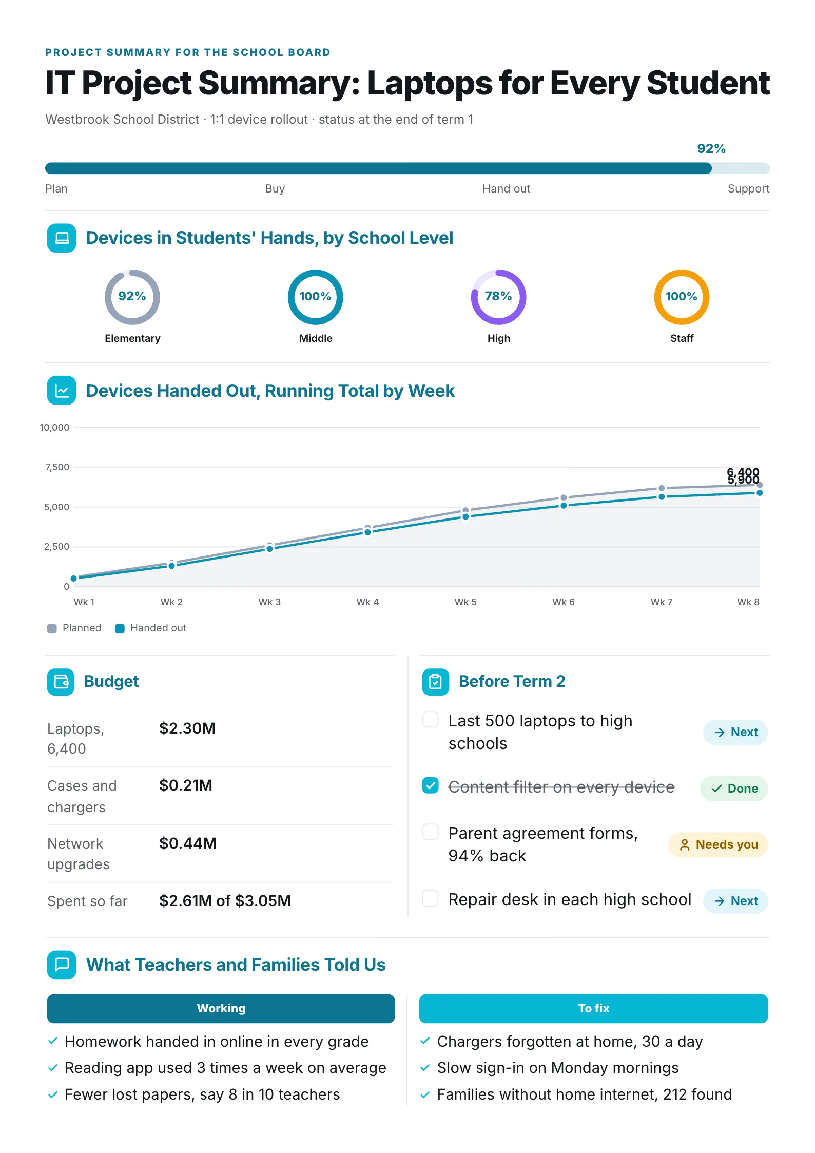 IT project summary One-Pager with progress rings by school level, a rollout line against plan and user feedback