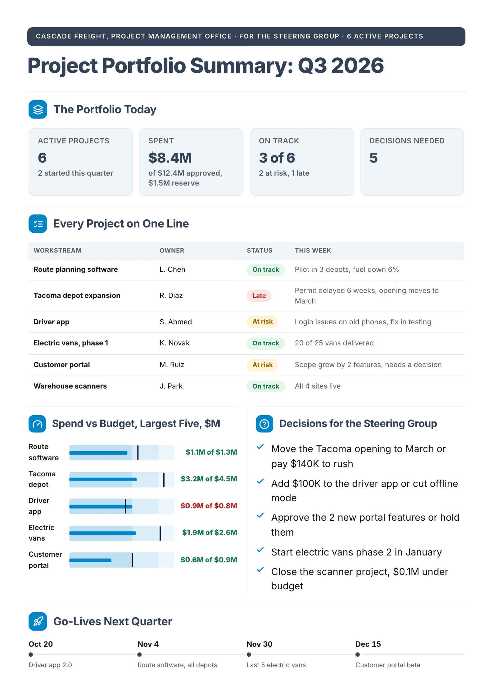 Project portfolio summary One-Pager with a status line for each project, spend vs budget bars and upcoming go-lives