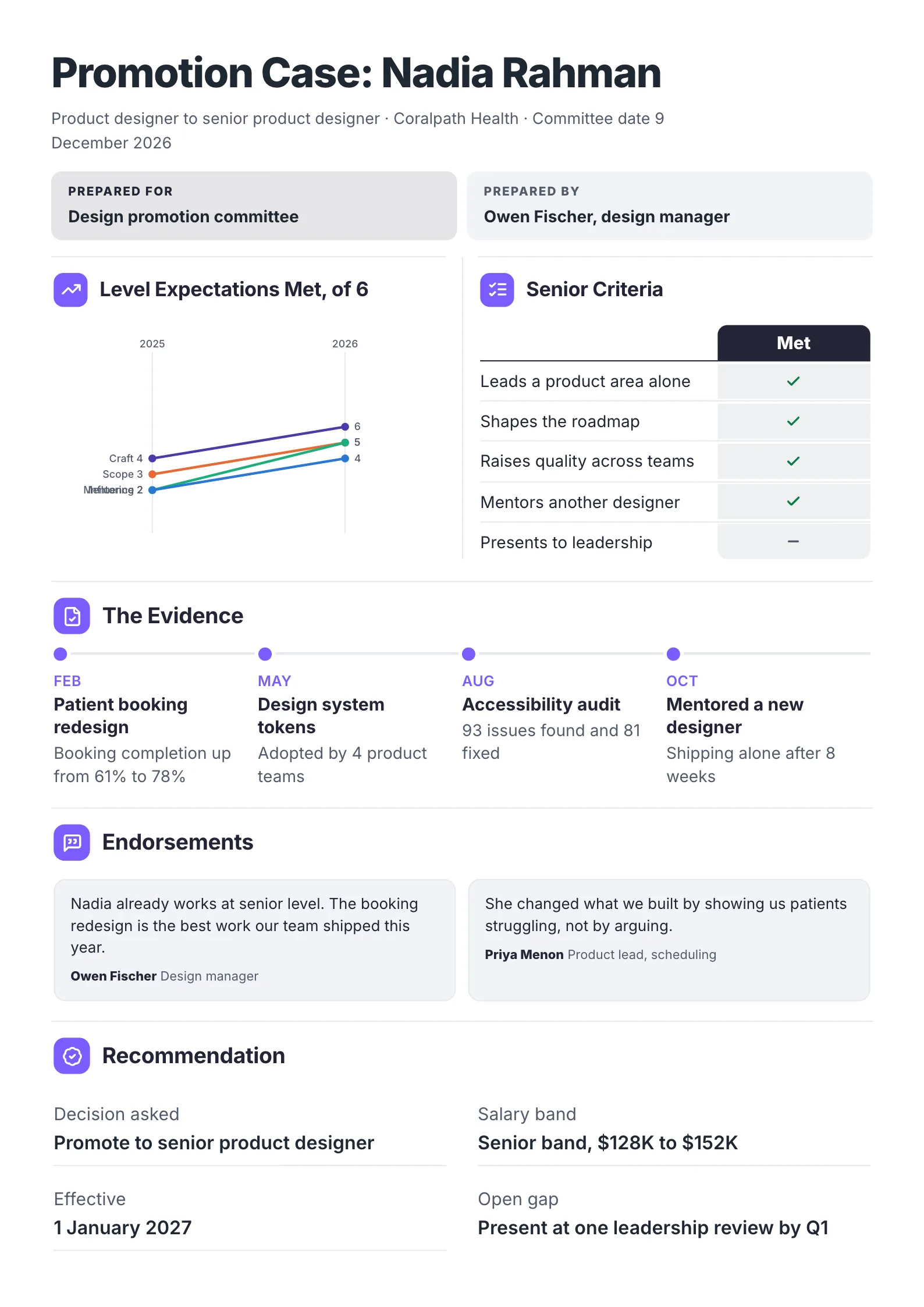 Promotion case performance review with level expectations year on year, senior criteria met, dated evidence and endorsements