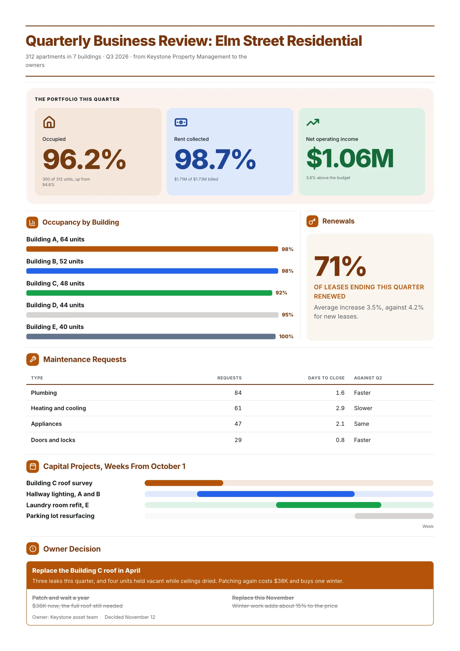 Property management quarterly business review One-Pager with occupancy bars by building and a project timeline