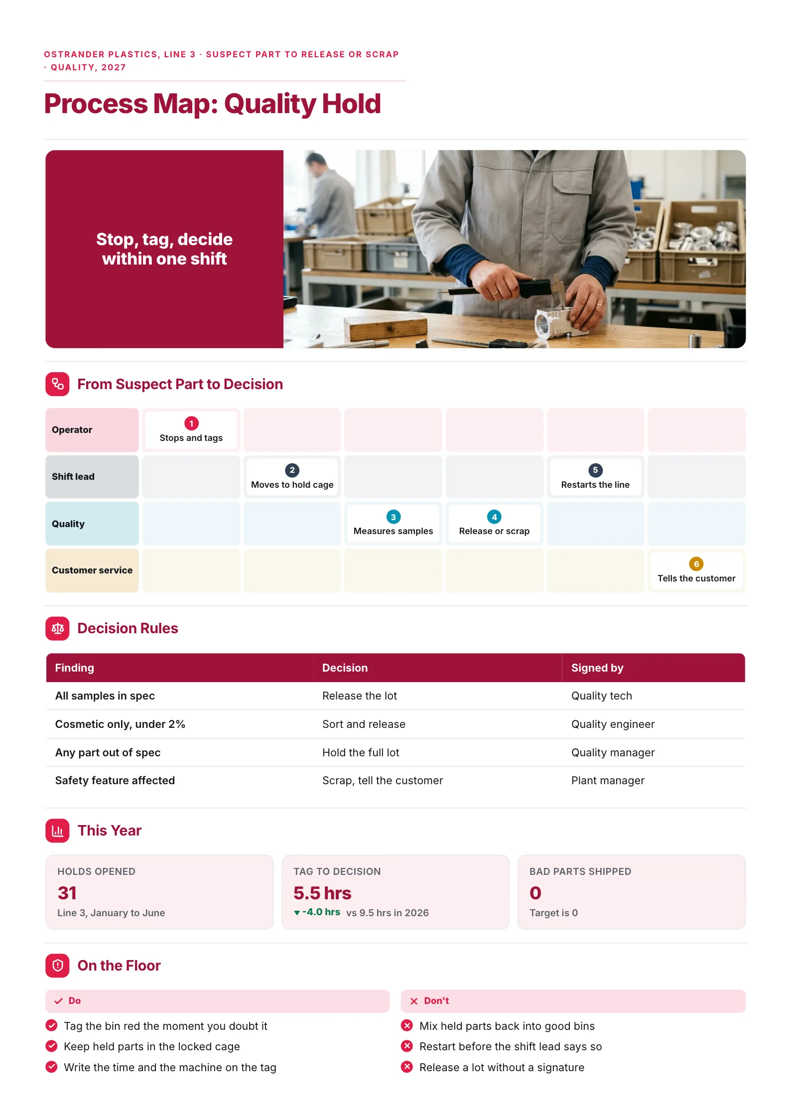 Quality hold process map One-Pager with an inspection photo, swimlanes and decision rules