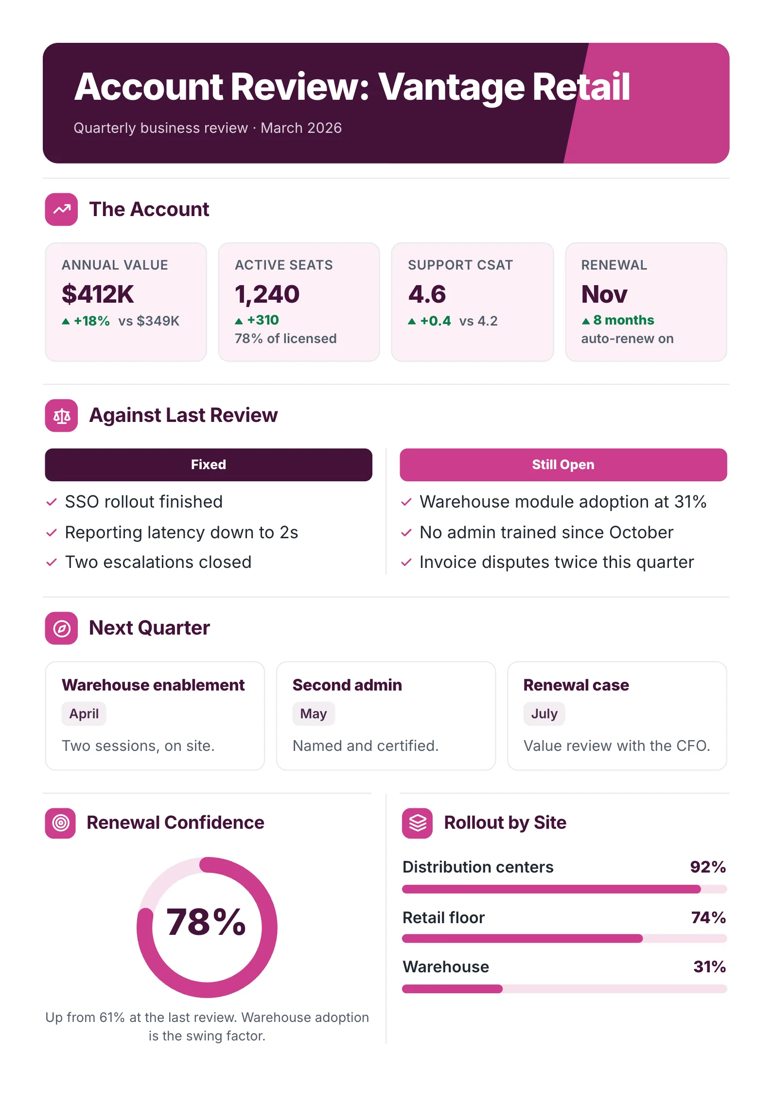 Quarterly business review One-Pager example with account numbers, results against last review, a renewal gauge and rollout by site