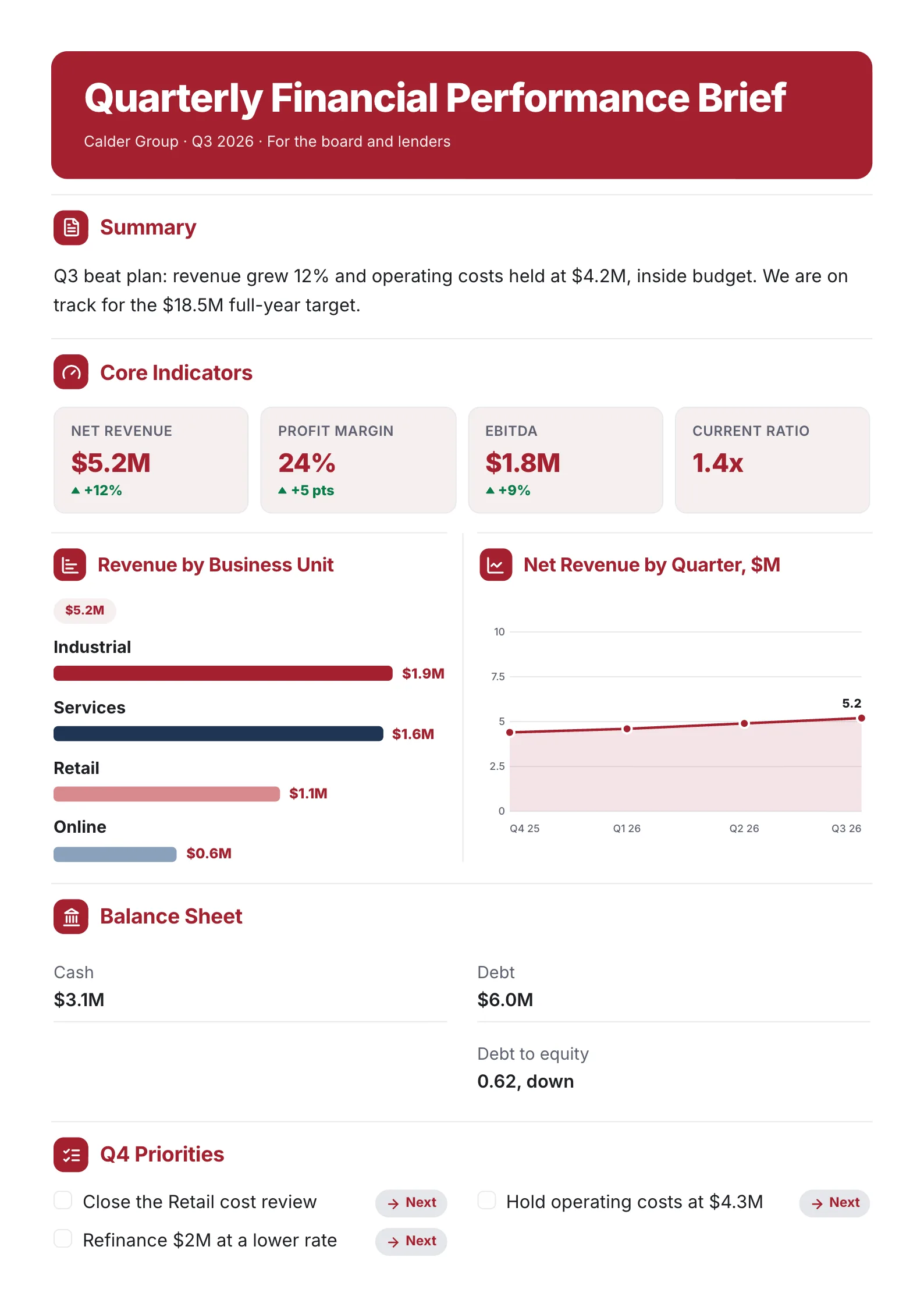 Quarterly financial brief One-Pager template for a board and lenders with a summary, four core indicators, revenue by business unit, a revenue line chart, balance sheet and priorities