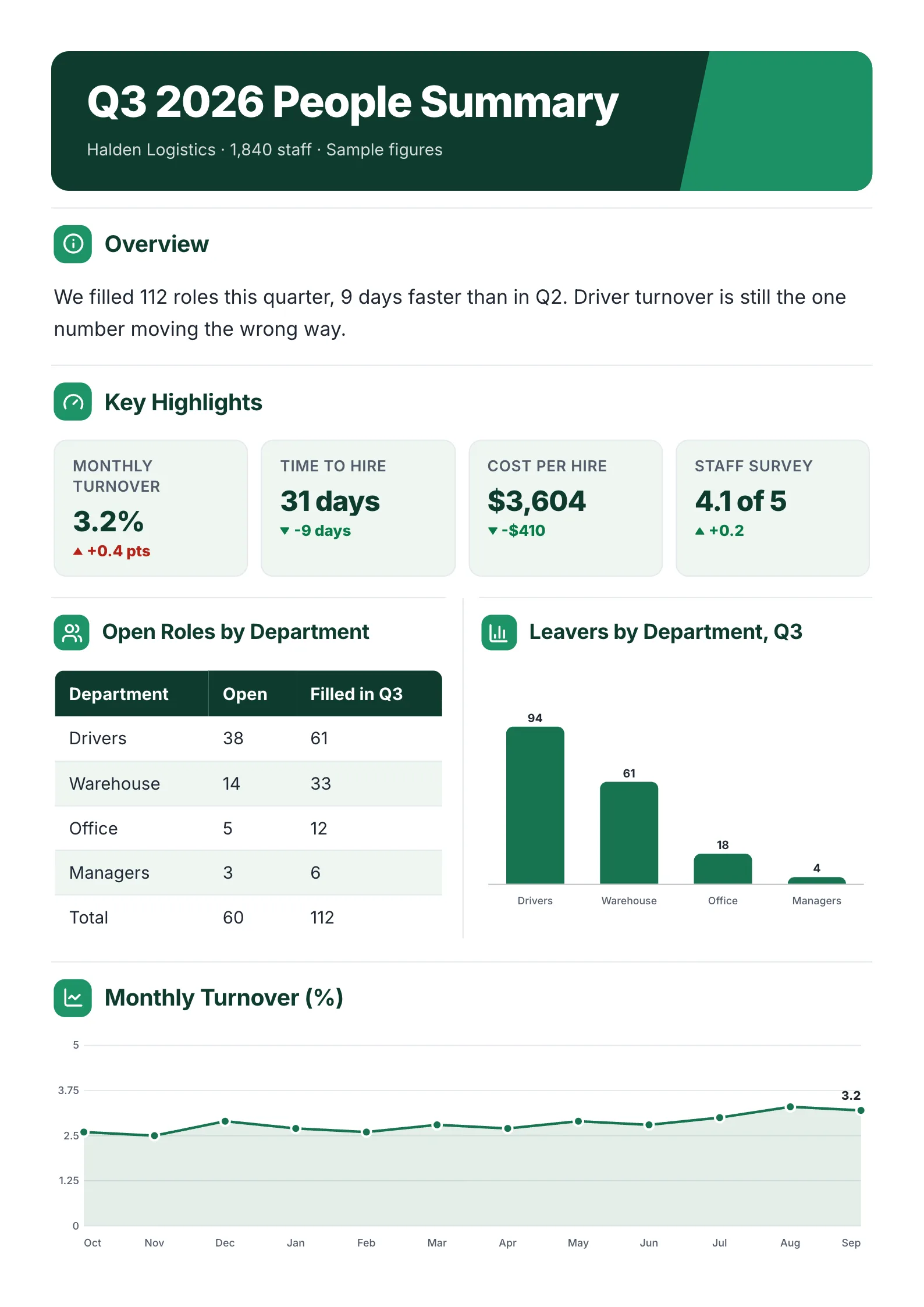 Quarterly human resources summary One-Pager template with an overview, key highlights, open roles by department, leavers by department and monthly turnover