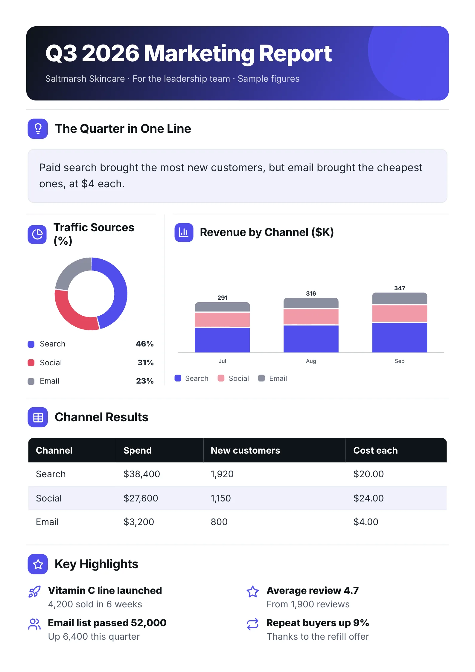 Quarterly marketing report One-Pager template with the quarter in one line, traffic sources, revenue by channel, channel results and key highlights