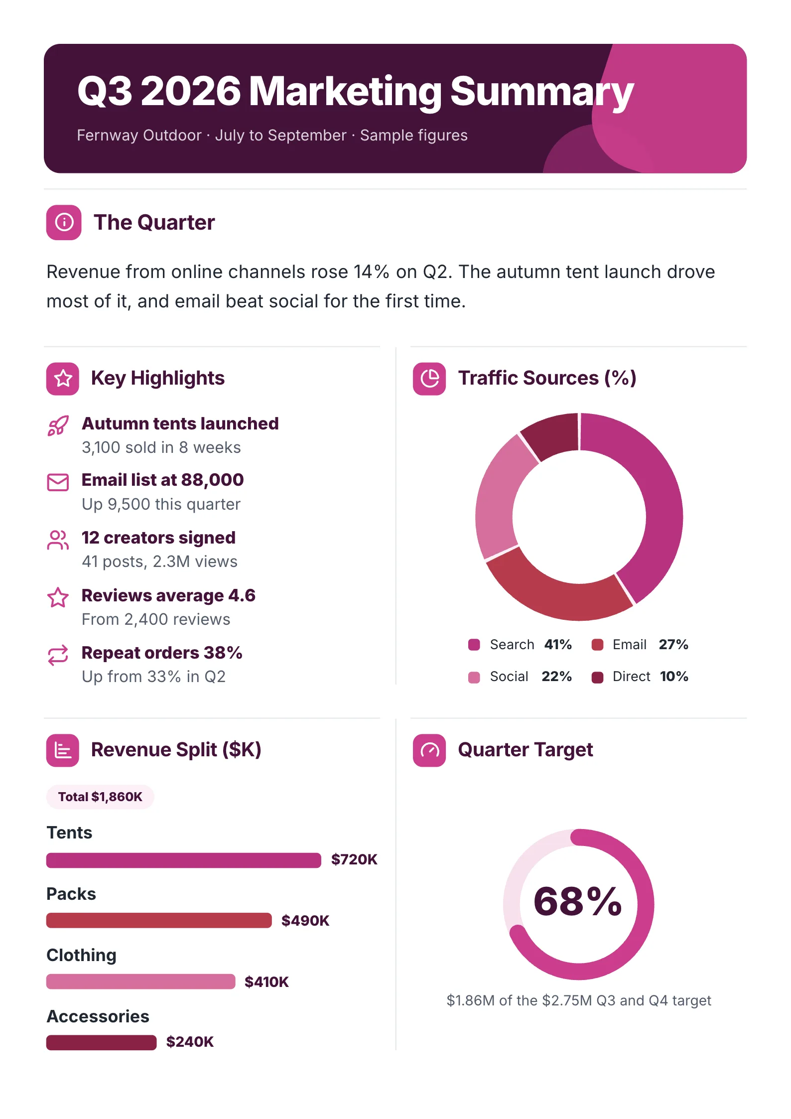 Quarterly marketing summary One-Pager template with the quarter, key highlights, traffic sources, revenue split and progress to the quarter target